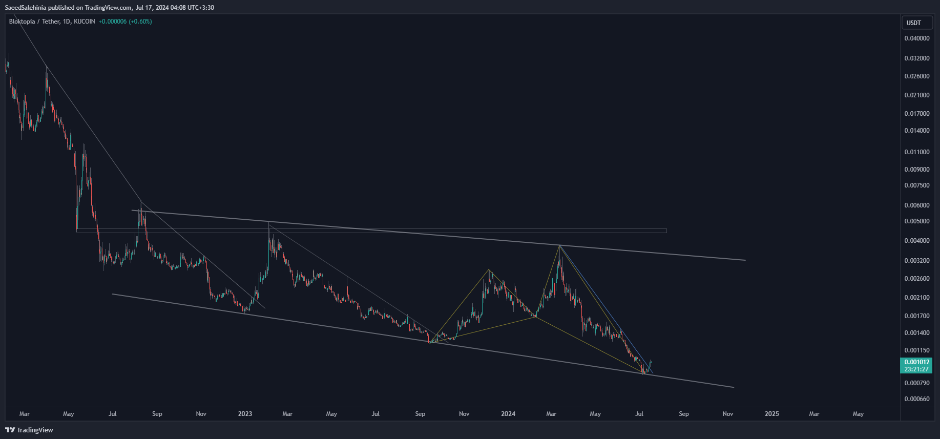 KUCOIN:BLOKUSDT Chart Image by SaeedSalehinia