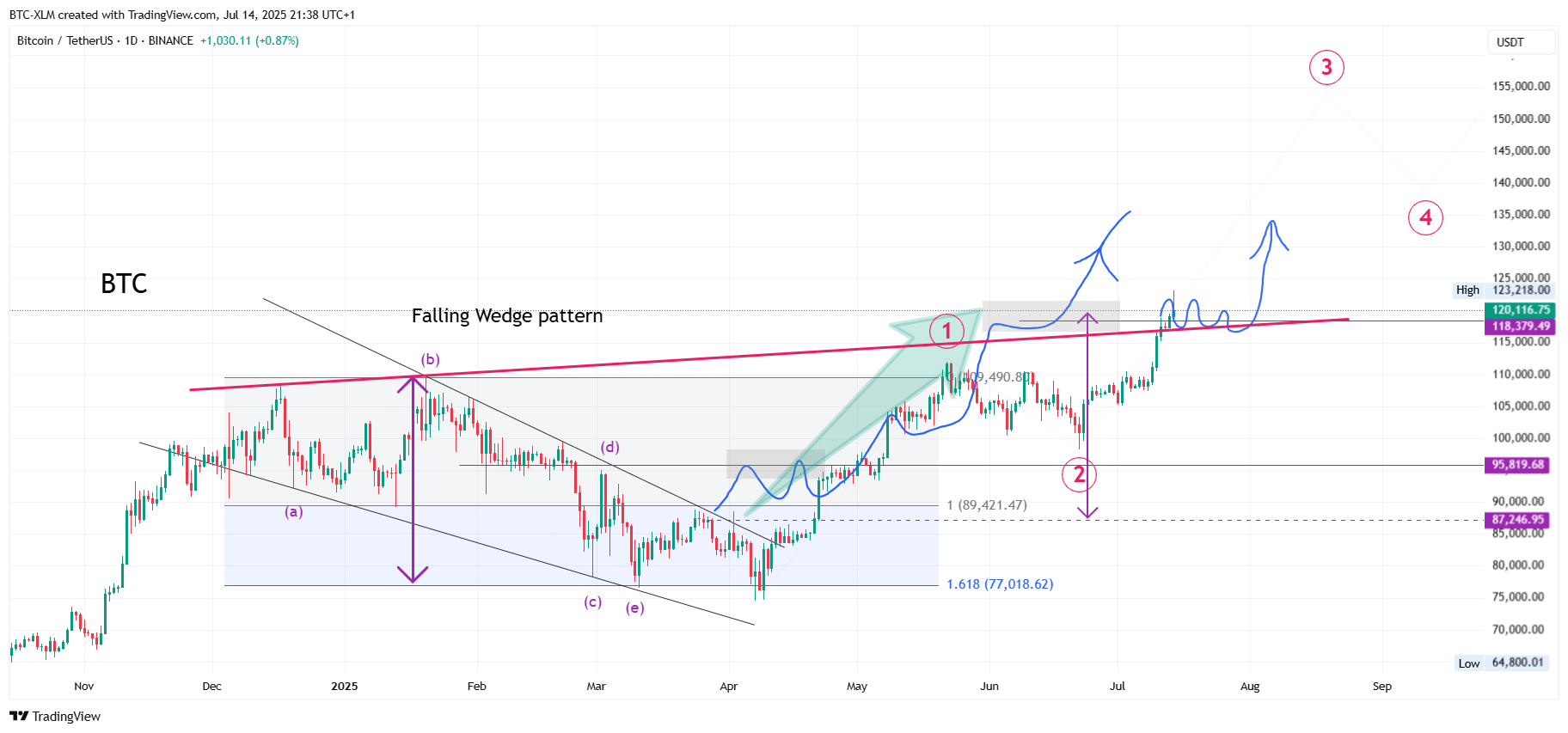 BINANCE:BTCUSDT Chart Image by BTC-XLM