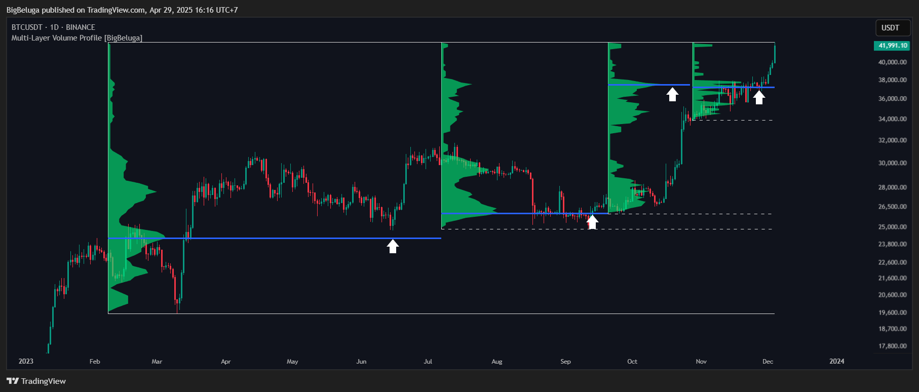 BINANCE:BTCUSDT Chart Image by BigBeluga