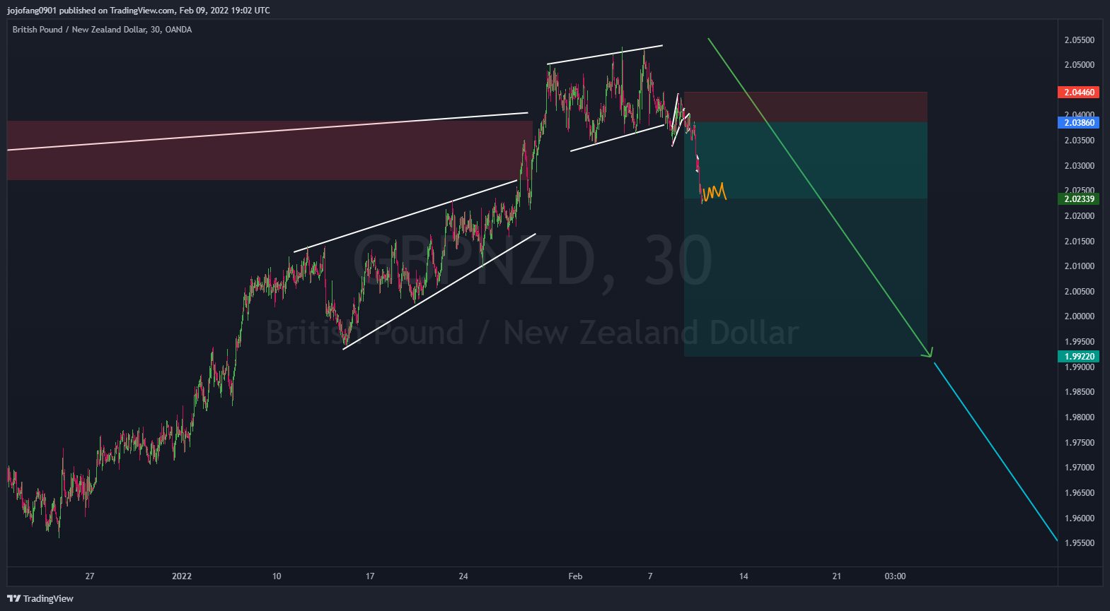 OANDA:GBPNZD Chart Image by jojofang0901