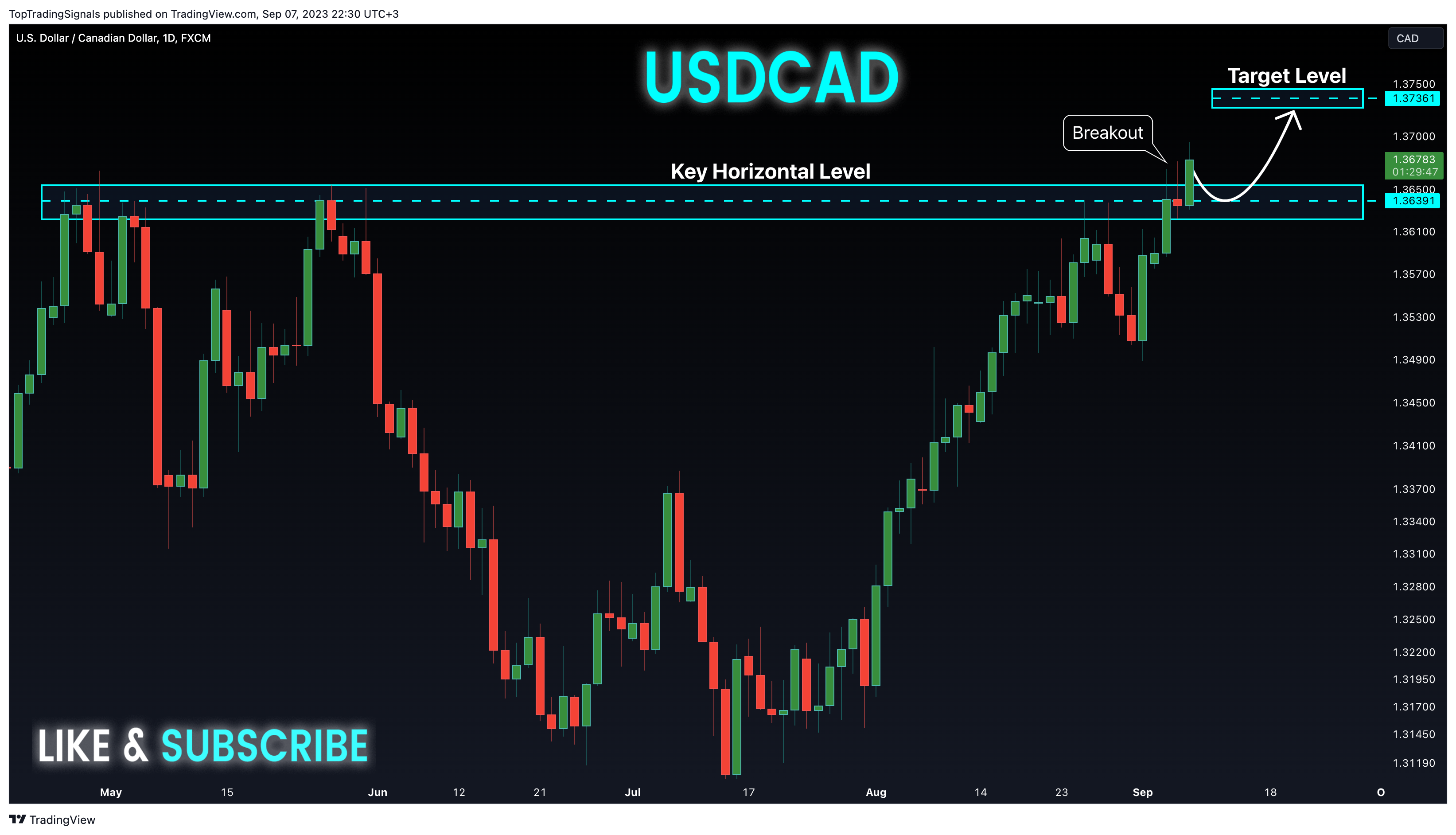 FX:USDCAD Chart Image by TopTradingSignals