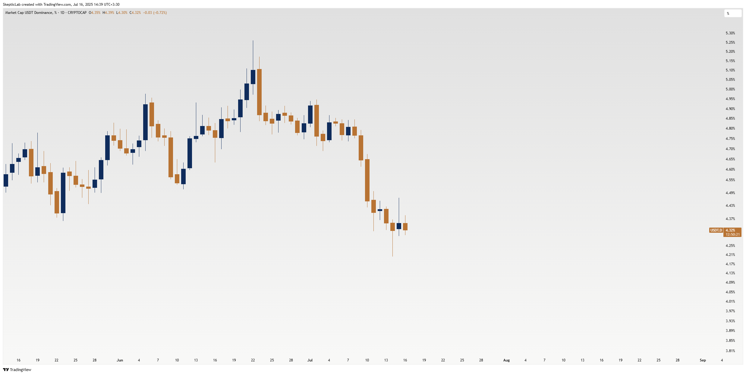 CRYPTOCAP:USDT.D Chart Image by SkepticLab
