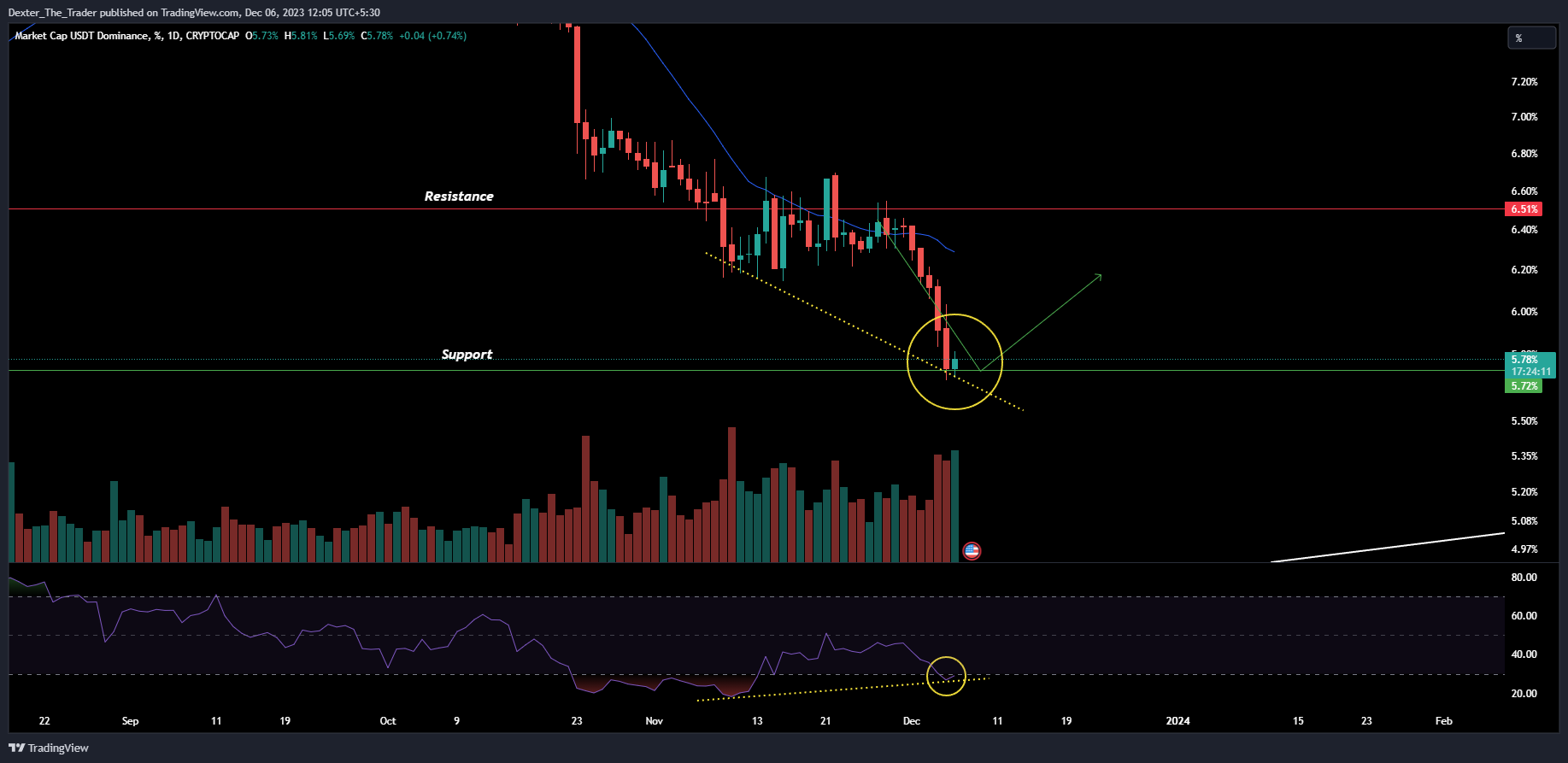 CRYPTOCAP:USDT.D Chart Image by Dexter_The_Trader