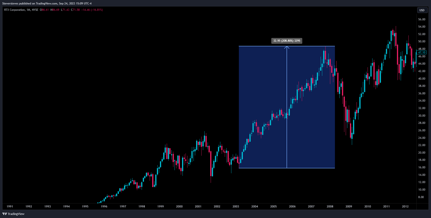 NYSE:RTX Chart Image by Steversteves