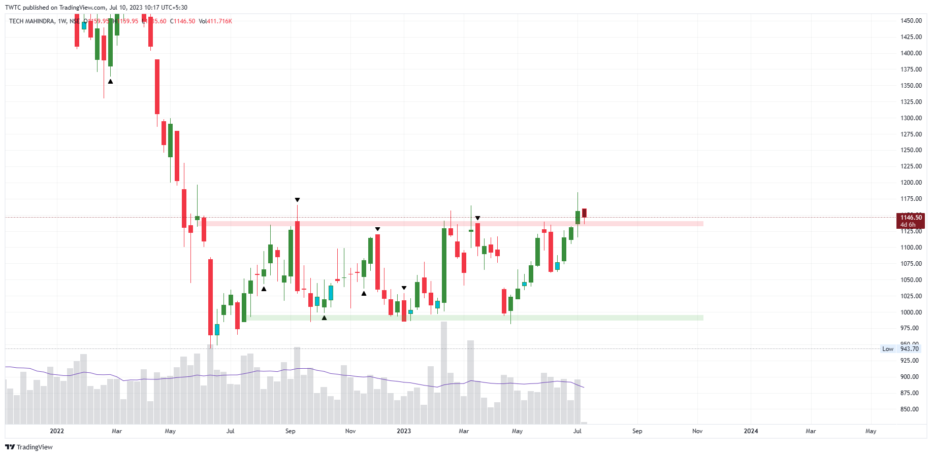 NSE:TECHM Chart Image by TheChartereds