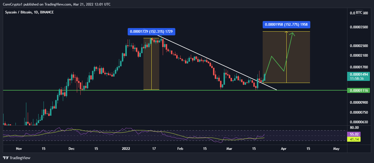 BINANCE:SYSBTC Chart Image by CoreCrypto1
