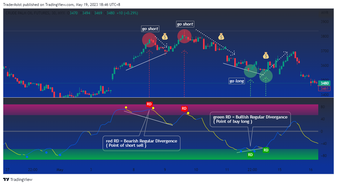 MYX:FCPO1! Chart Image by TraderAsist