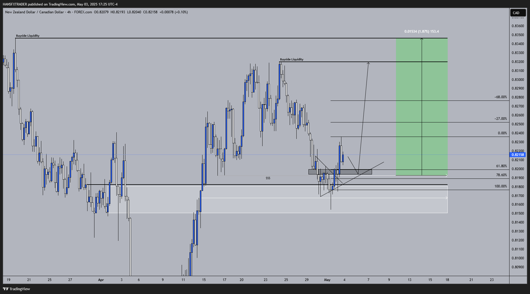 FOREXCOM:NZDCAD Chart Image by HANSFXTRADER