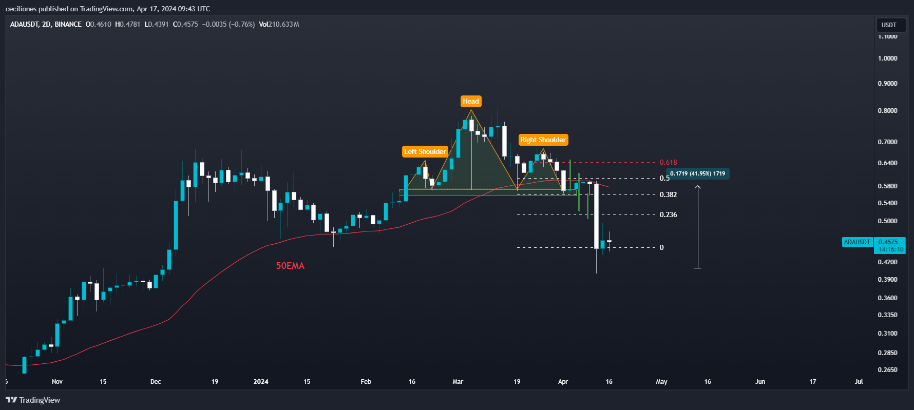 BINANCE:ADAUSDT Chart Image by ceciliones