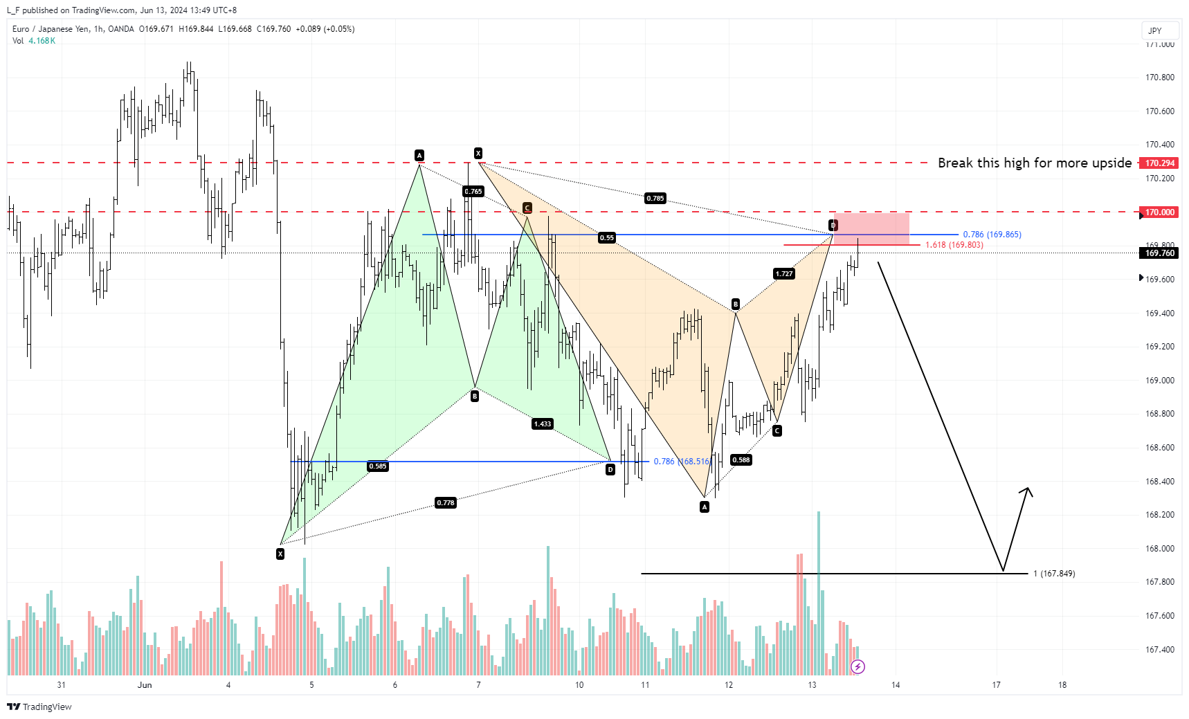 OANDA:EURJPY Chart Image by L_F