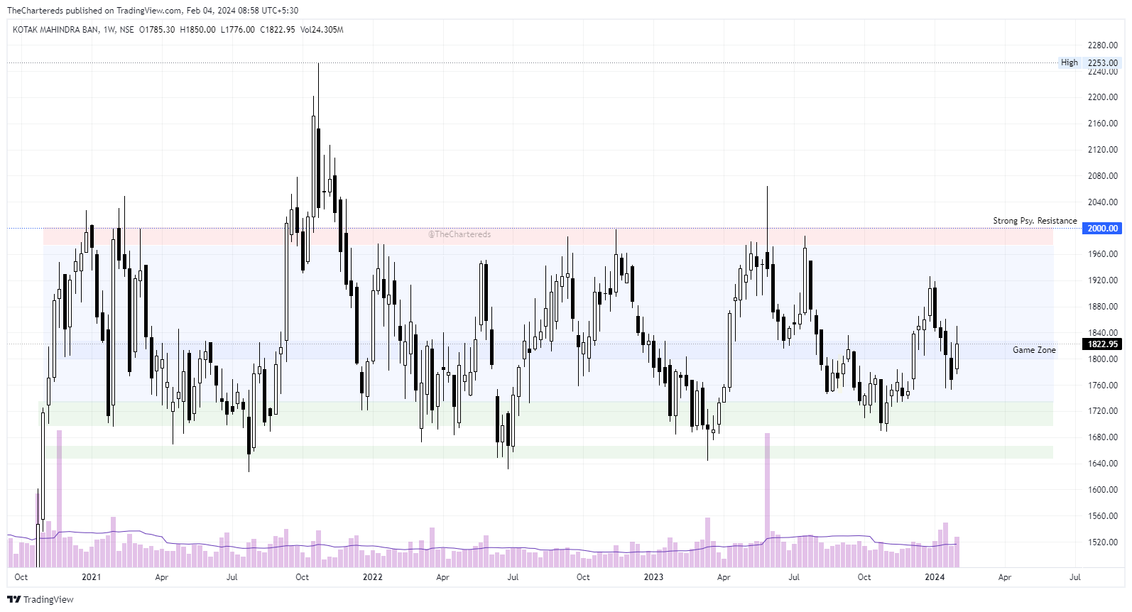 NSE:KOTAKBANK Chart Image by TheChartereds