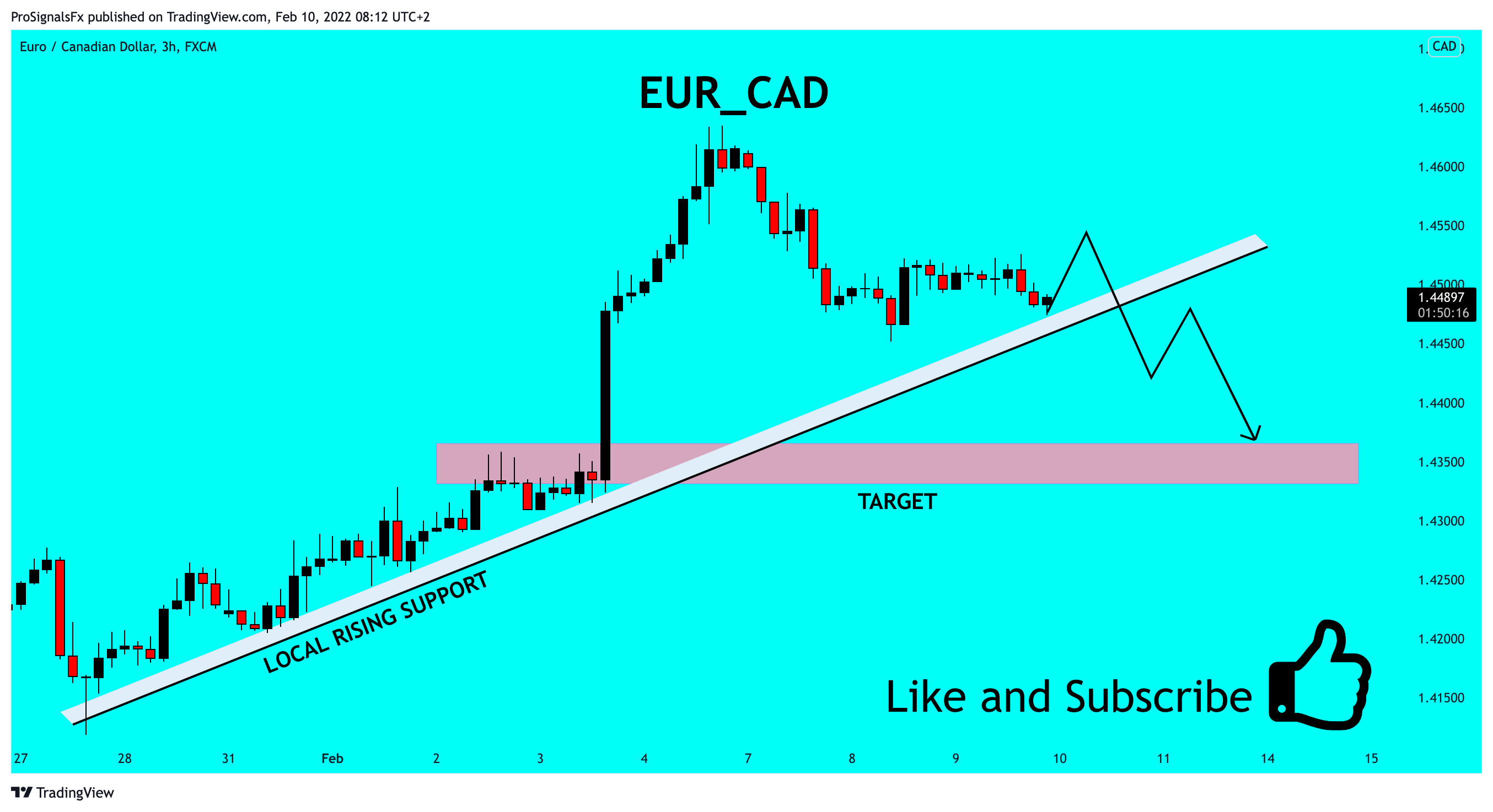 FX:EURCAD Chart Image by ProSignalsFx