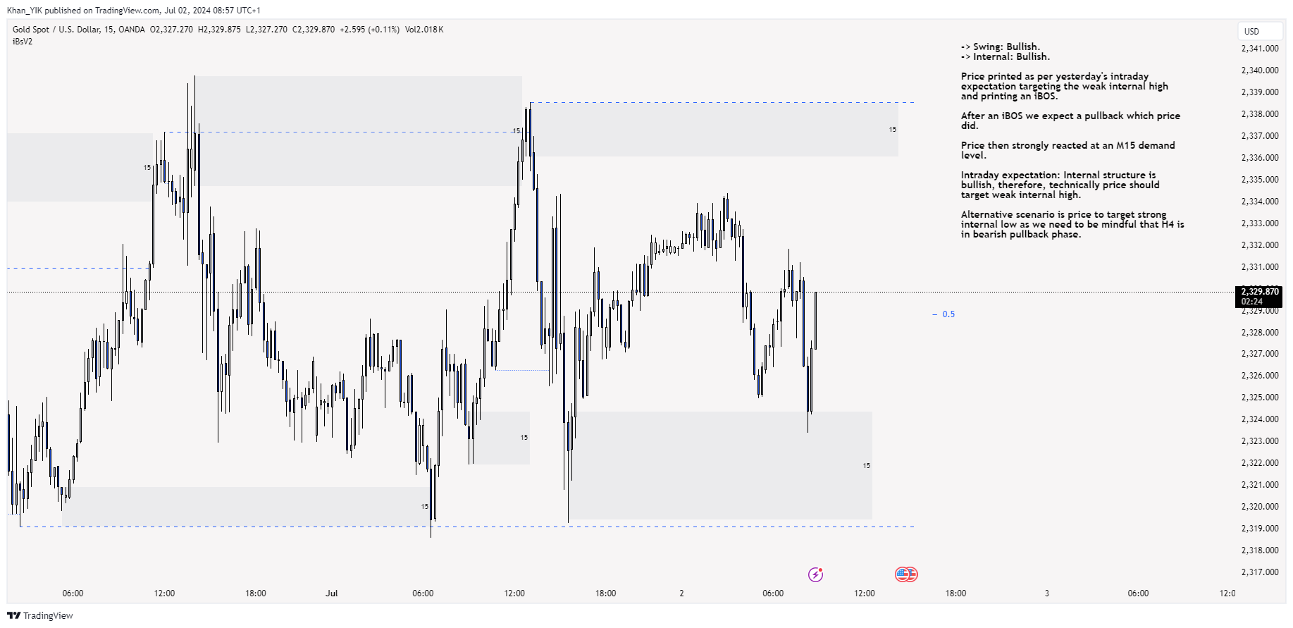 OANDA:XAUUSD Chart Image by Khan_YIK