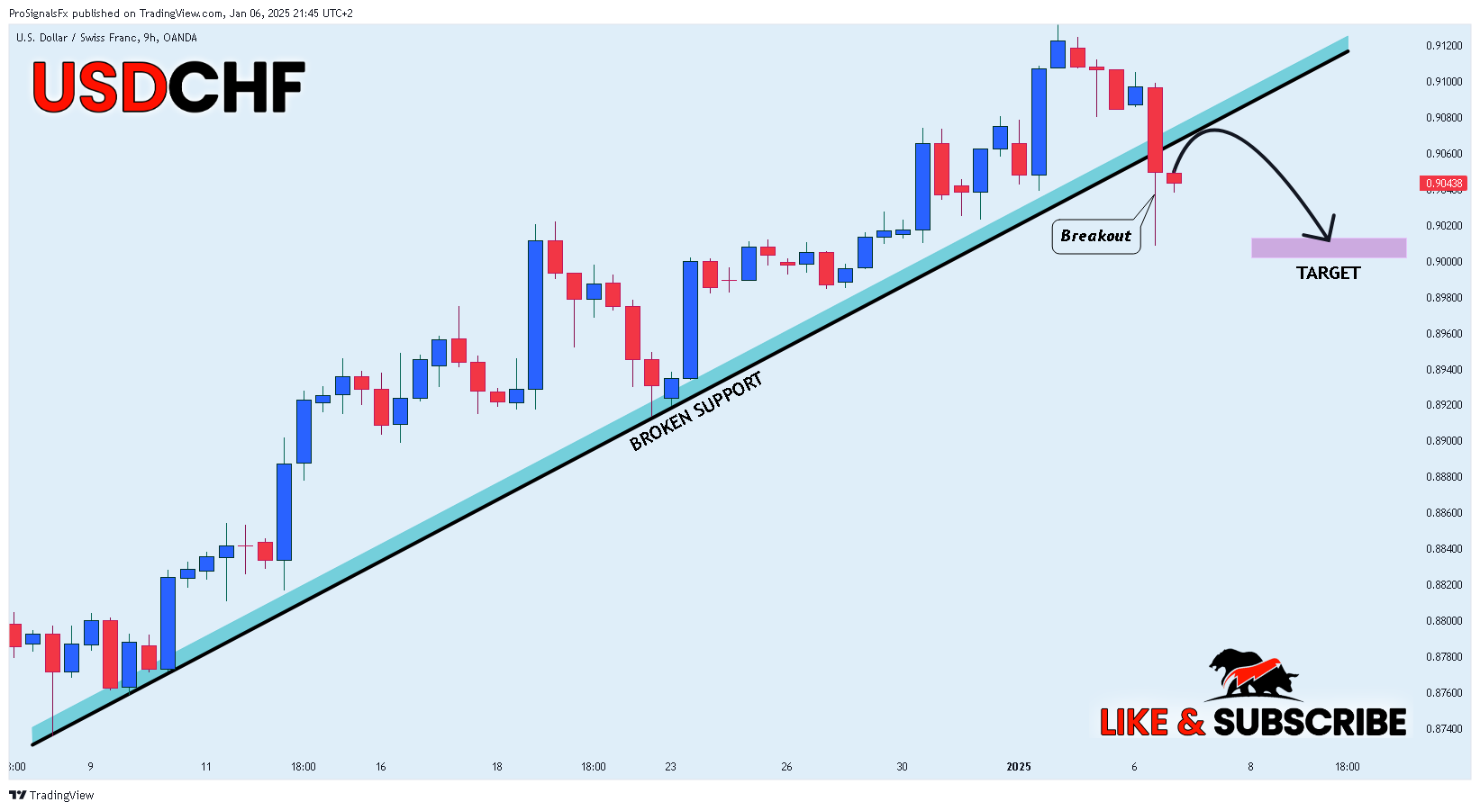 OANDA:USDCHF Chart Image by ProSignalsFx