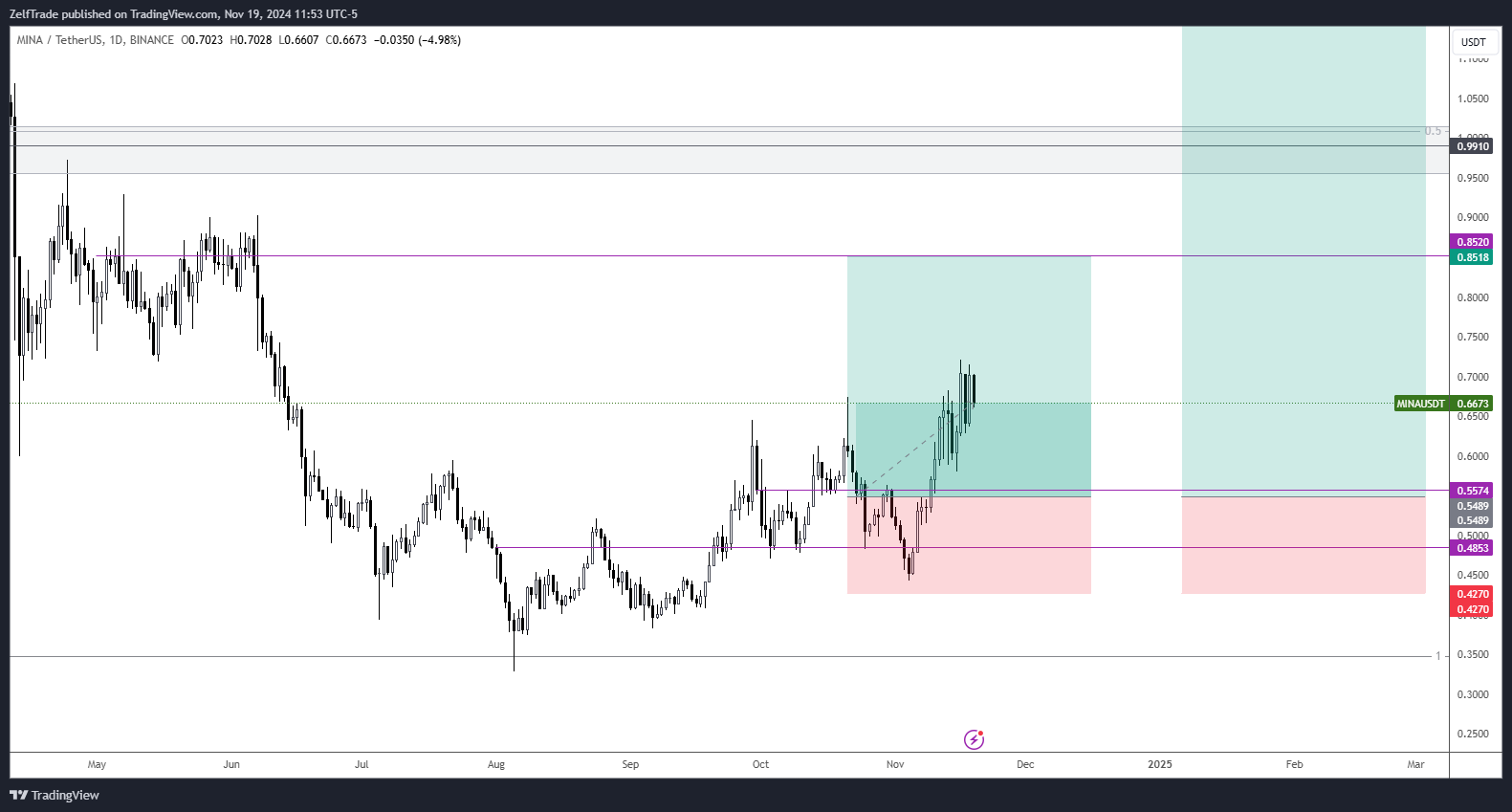 BINANCE:MINAUSDT Chart Image by ZelfTrade
