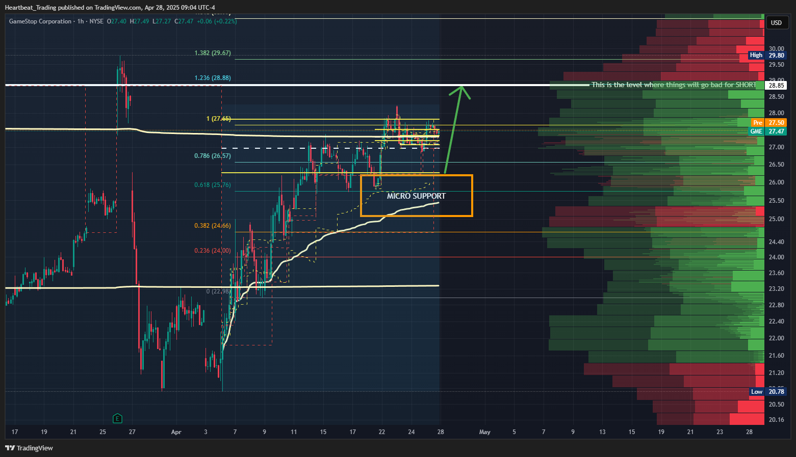 BATS:GME Chart Image by Heartbeat_Trading