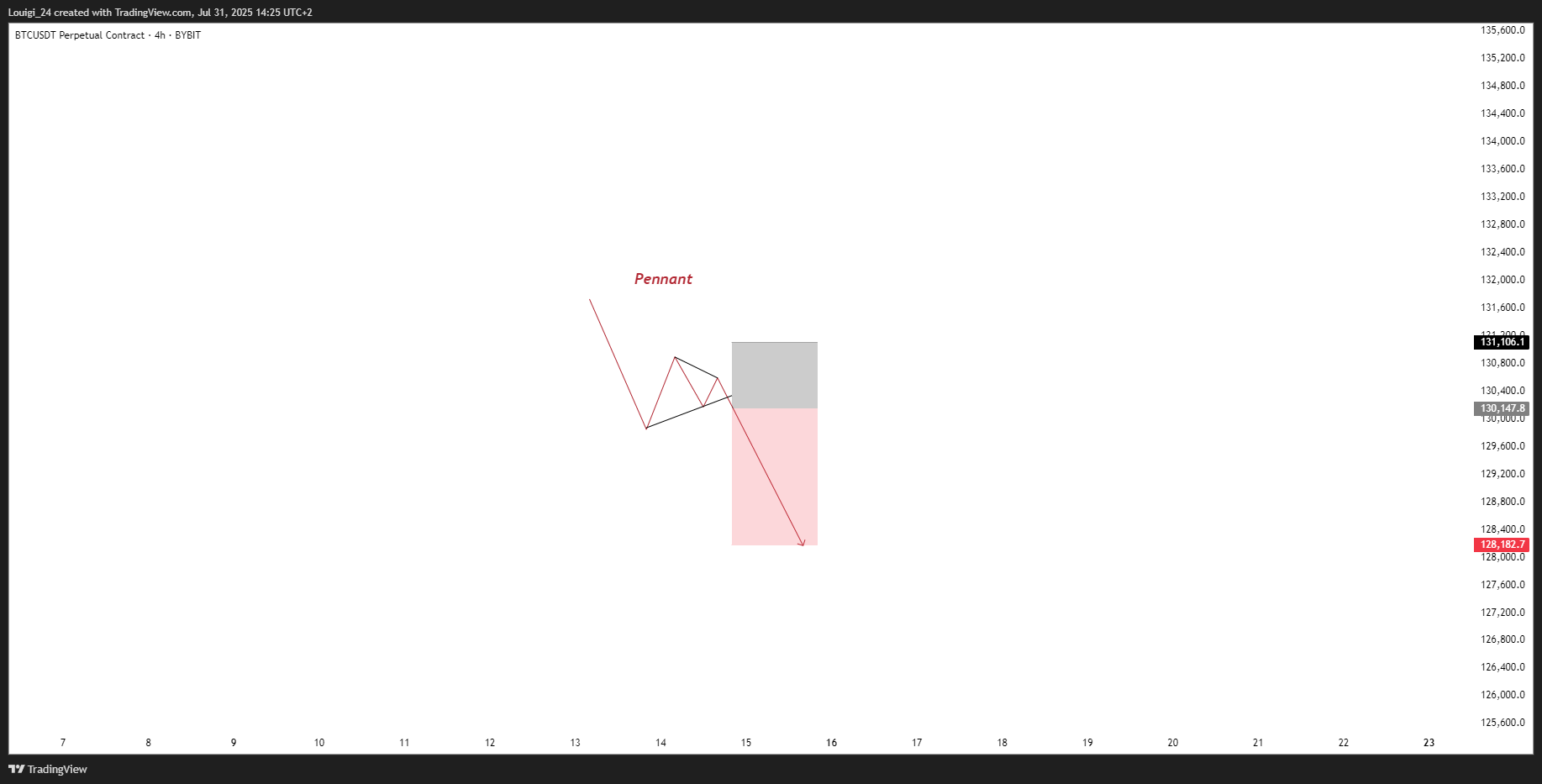 BYBIT:BTCUSDT.P Chart Image by Louigi_24