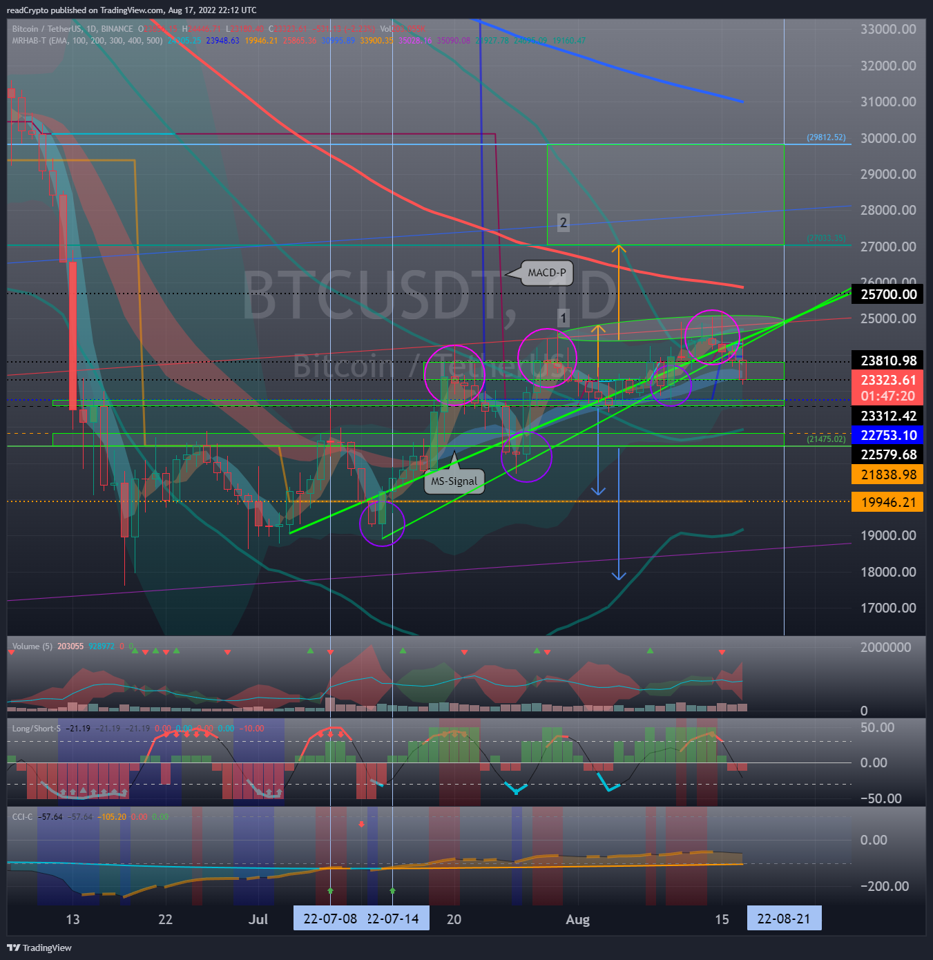 BINANCE:BTCUSDT Chart Image by readCrypto