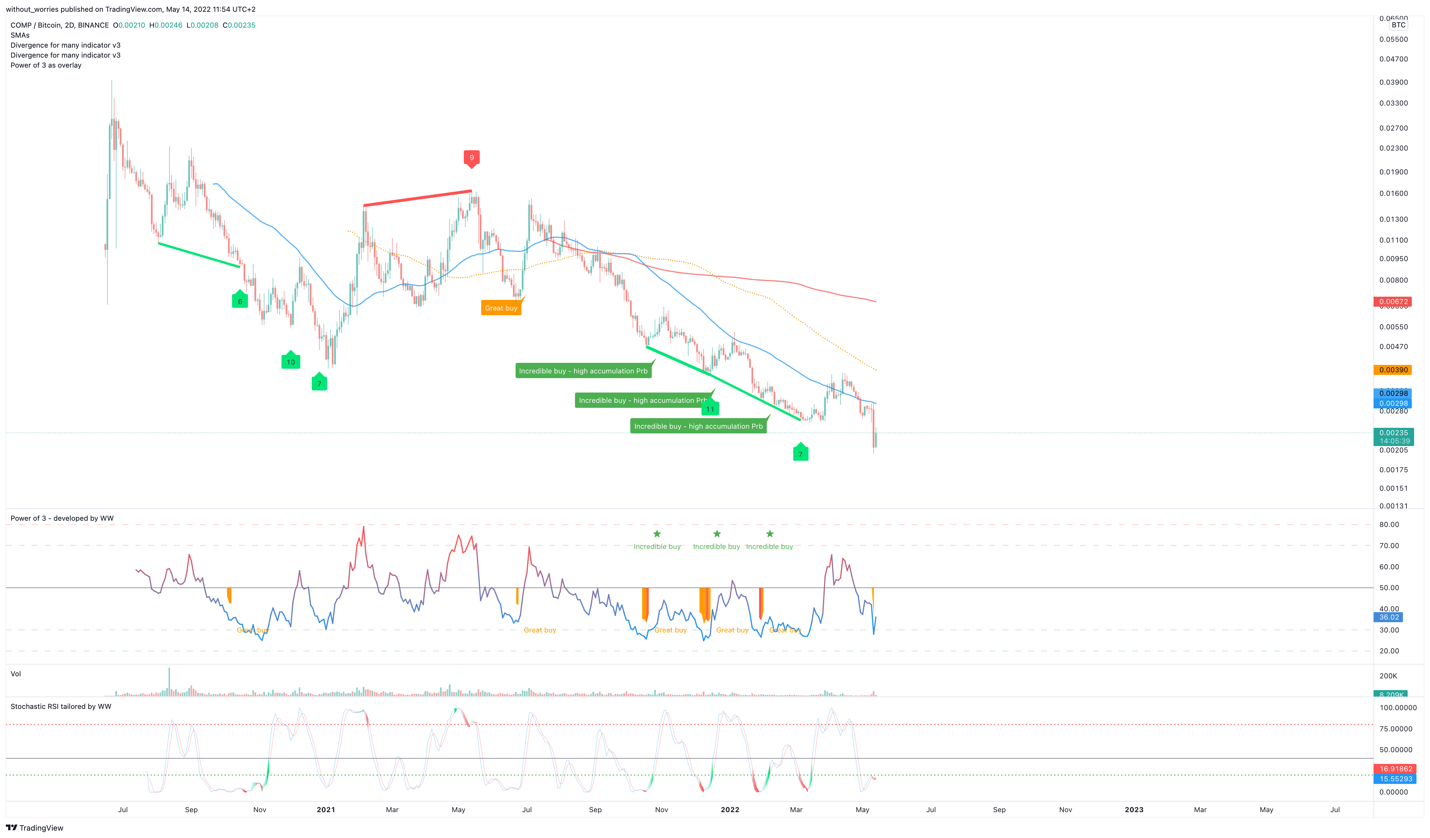BINANCE:COMPBTC Chart Image by without_worries