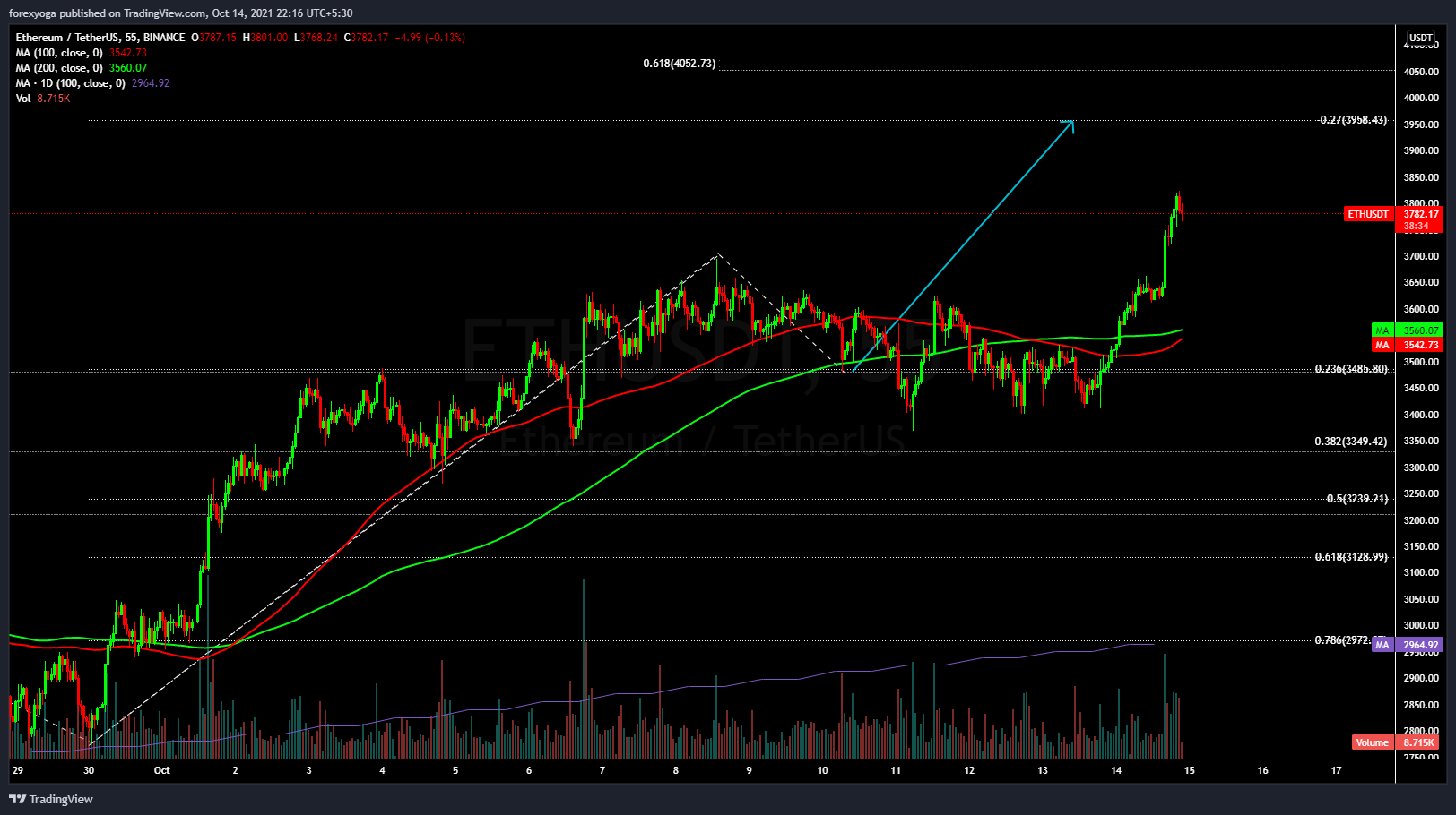 BINANCE:ETHUSDT Chart Image by forexyoga