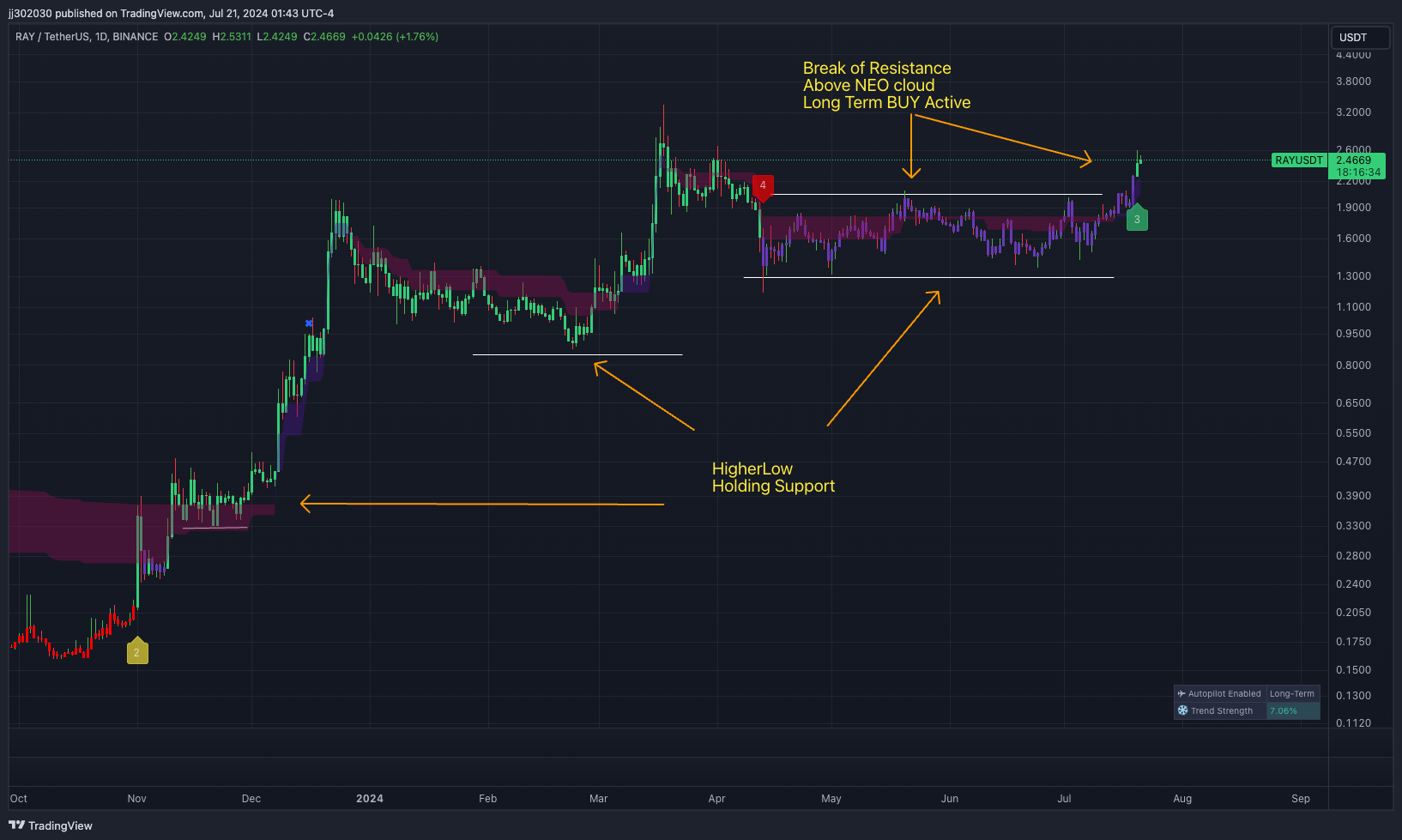 BINANCE:RAYUSDT Chart Image by jj302030