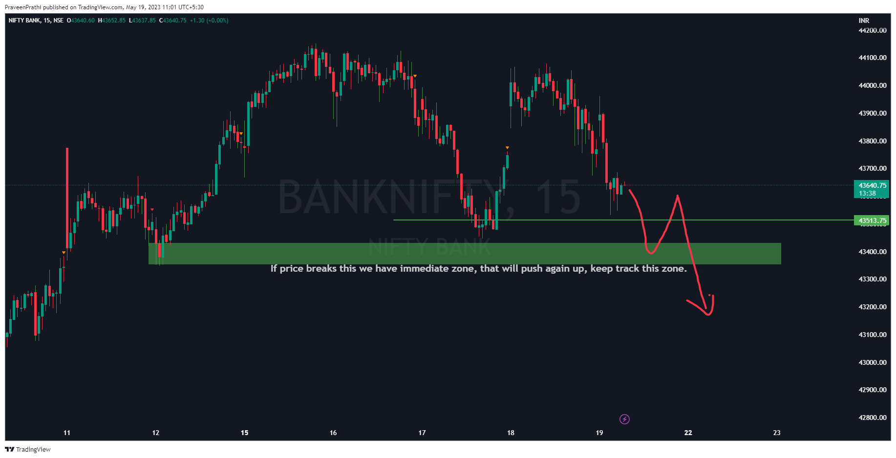 NSE:BANKNIFTY Chart Image by IIT-Trader