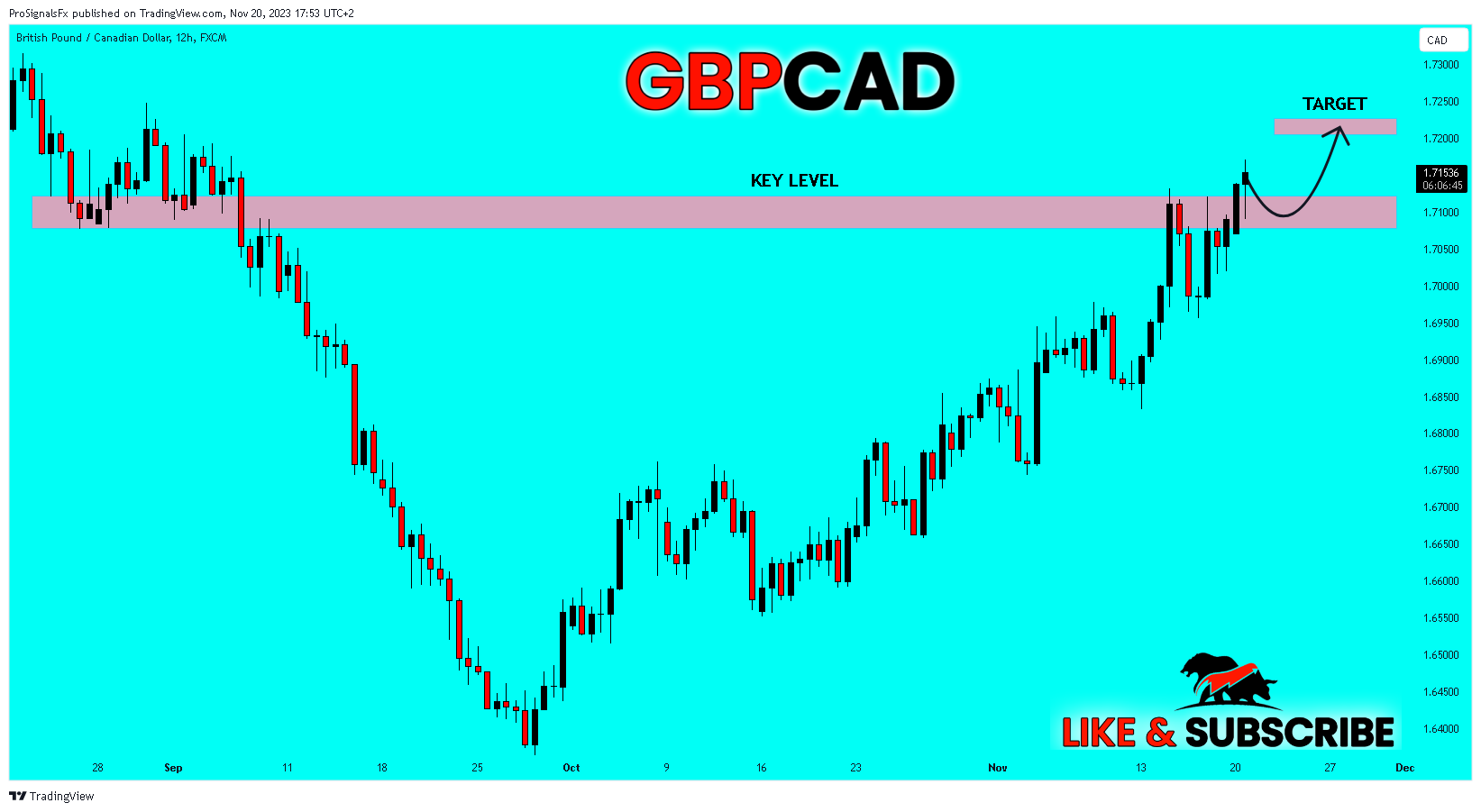 FX:GBPCAD Chart Image by ProSignalsFx