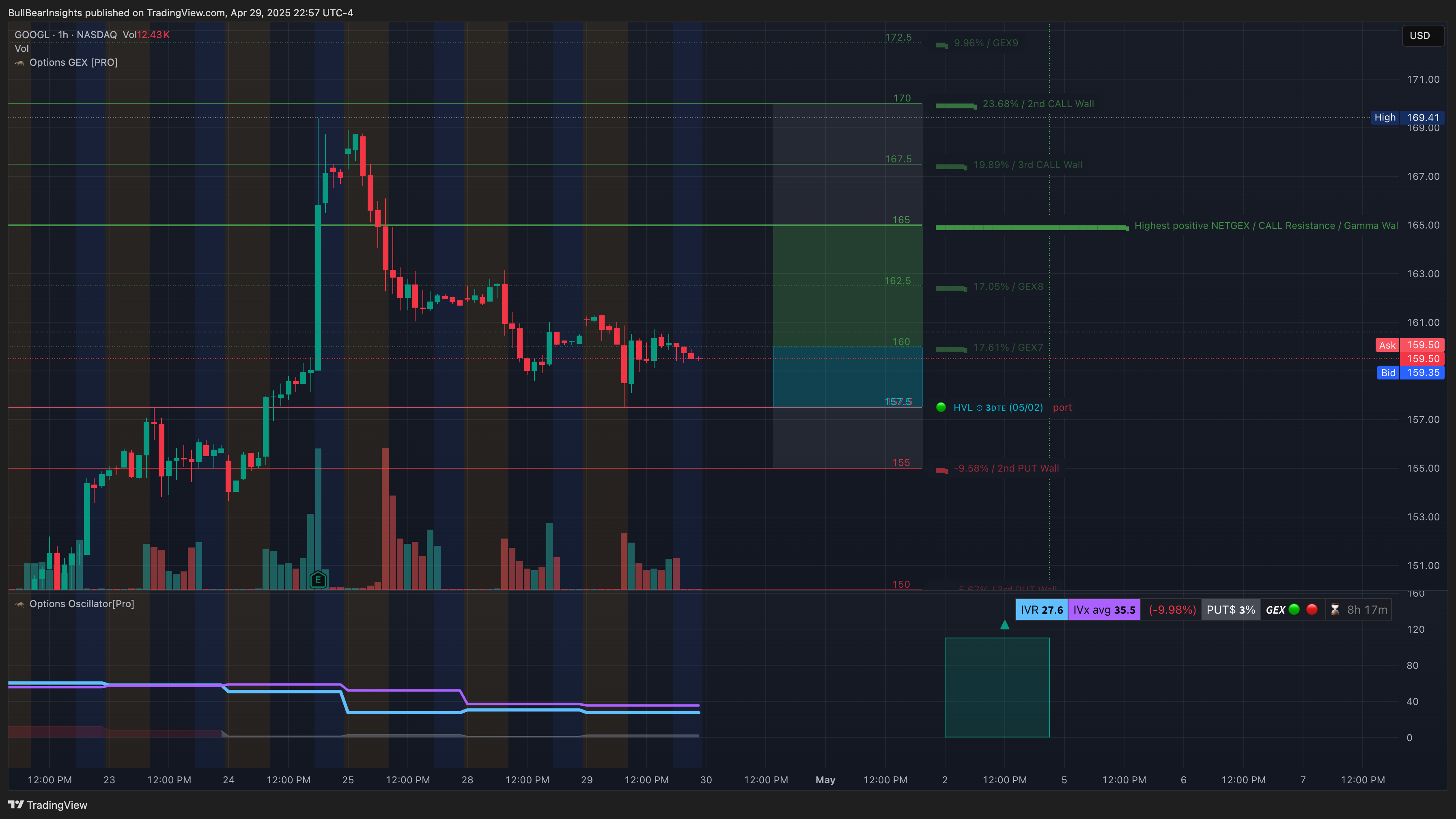 NASDAQ:GOOGL Chart Image by BullBearInsights