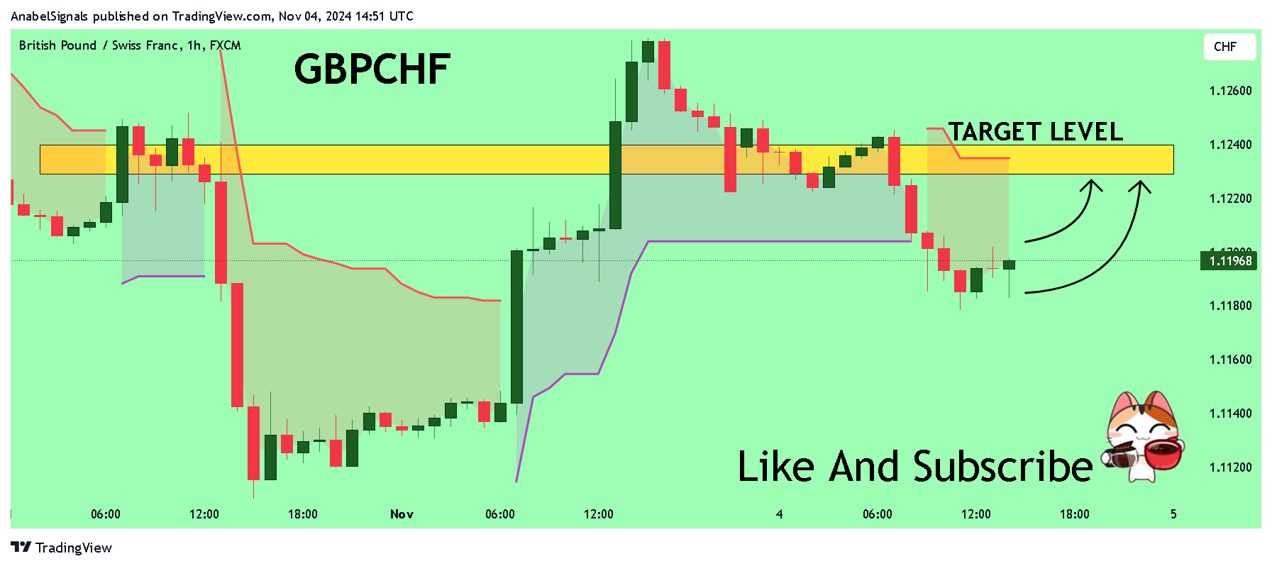 FX:GBPCHF Chart Image by AnabelSignals