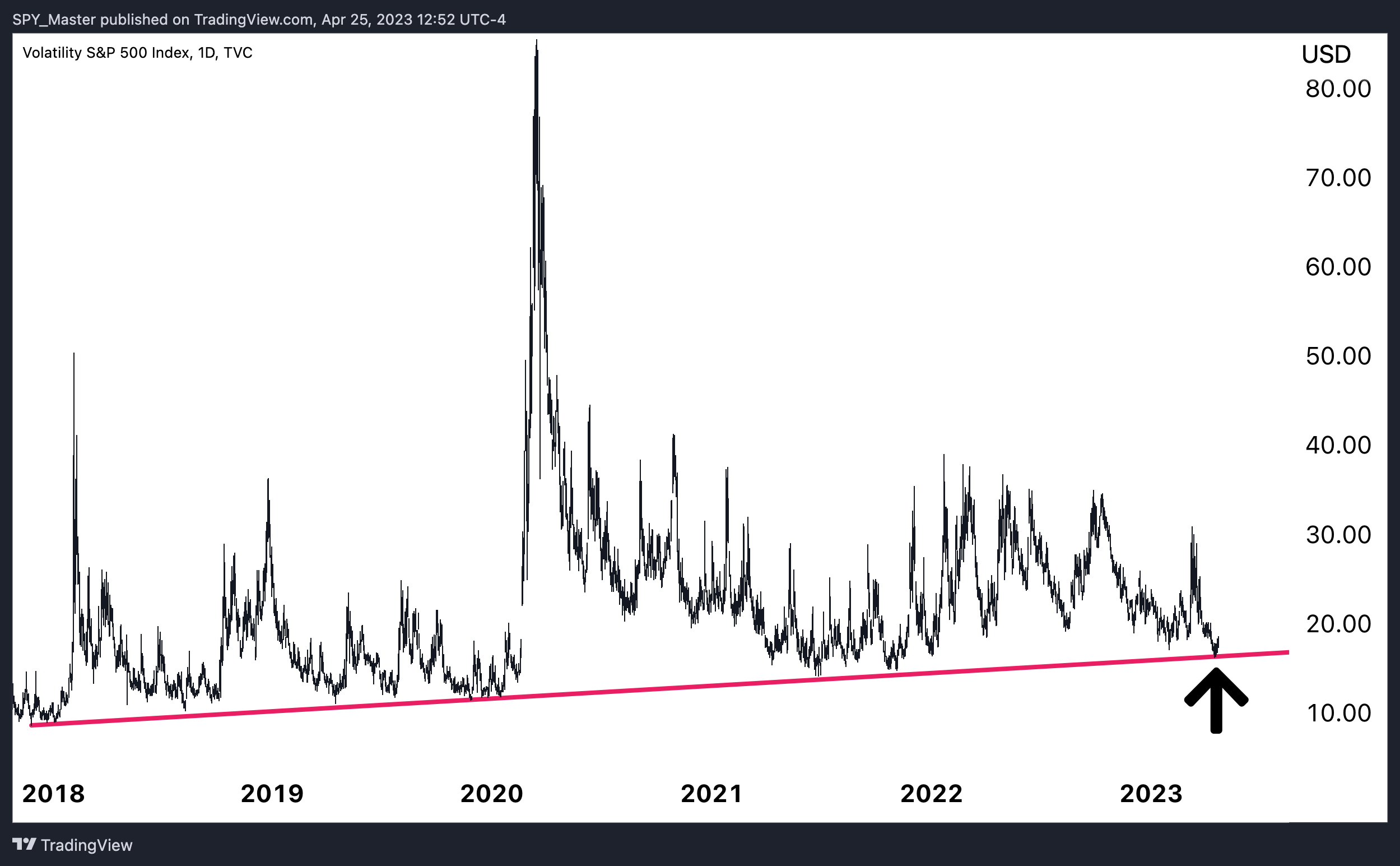 TVC:VIX Chart Image by SpyMasterTrades