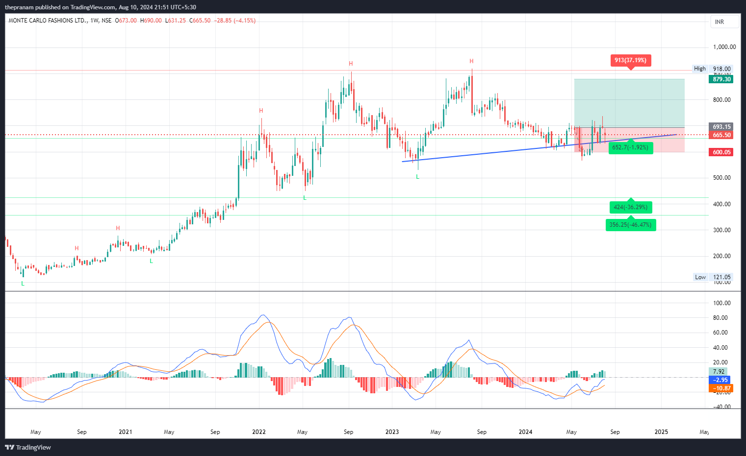 NSE:MONTECARLO Chart Image by thepranam