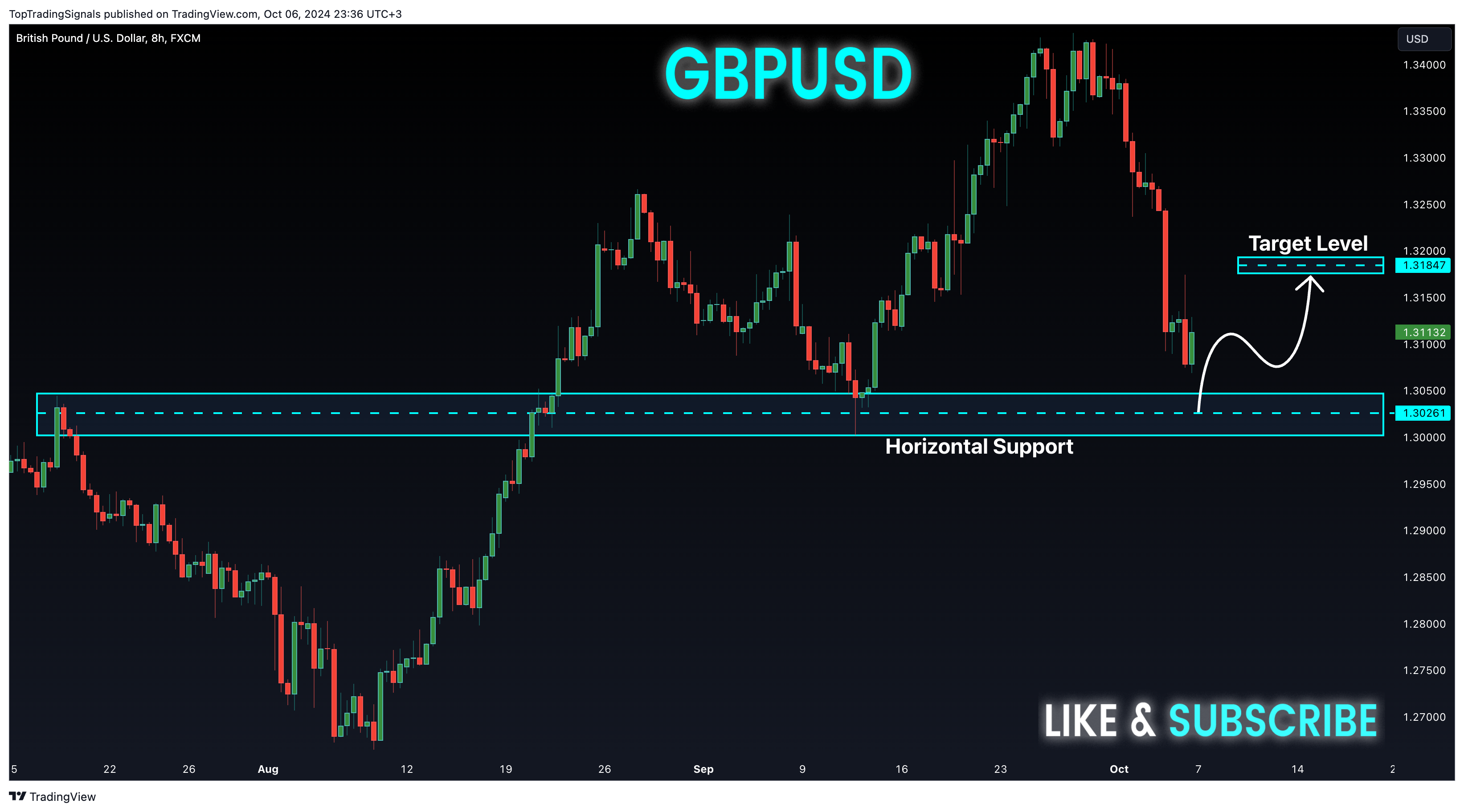 FX:GBPUSD Chart Image by TopTradingSignals
