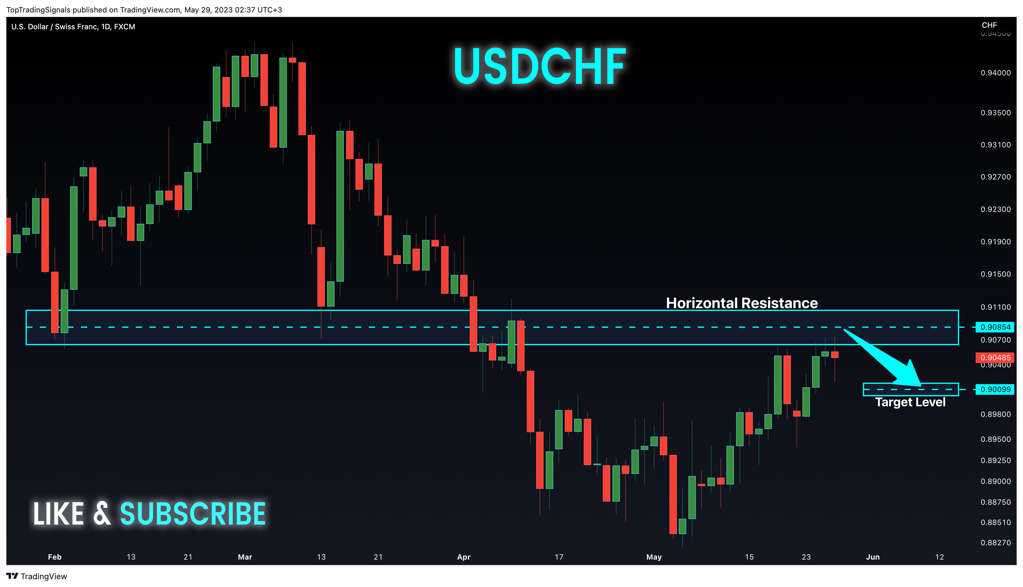 FX:USDCHF Chart Image by TopTradingSignals