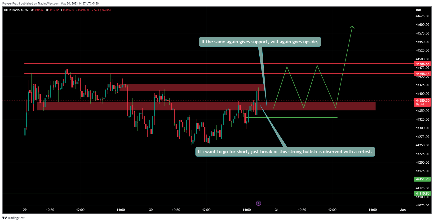 NSE:BANKNIFTY Chart Image by IIT-Trader