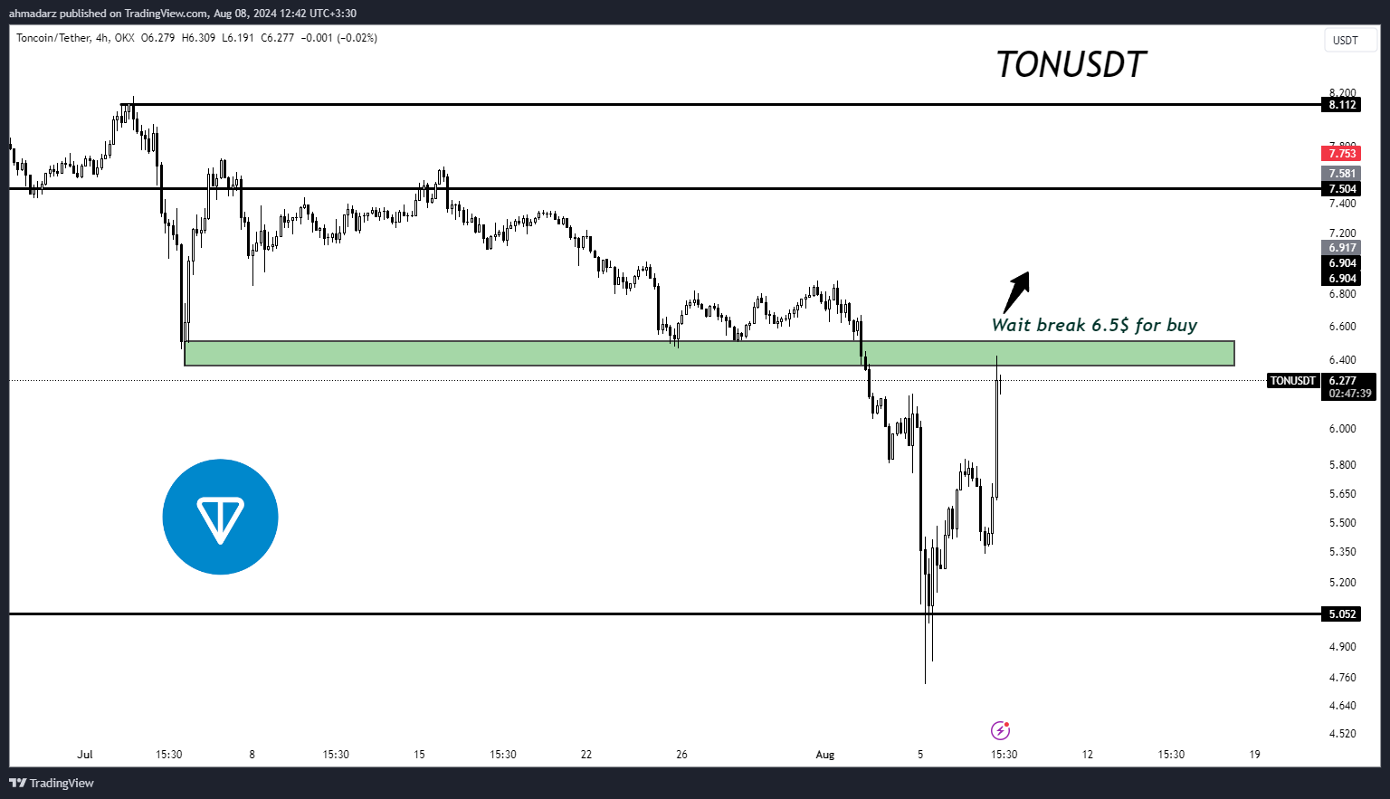 OKX:TONUSDT Chart Image by ahmadarz
