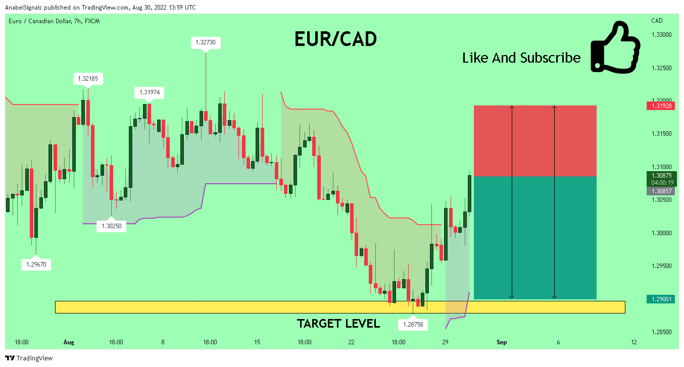 FX:EURCAD Chart Image by AnabelSignals
