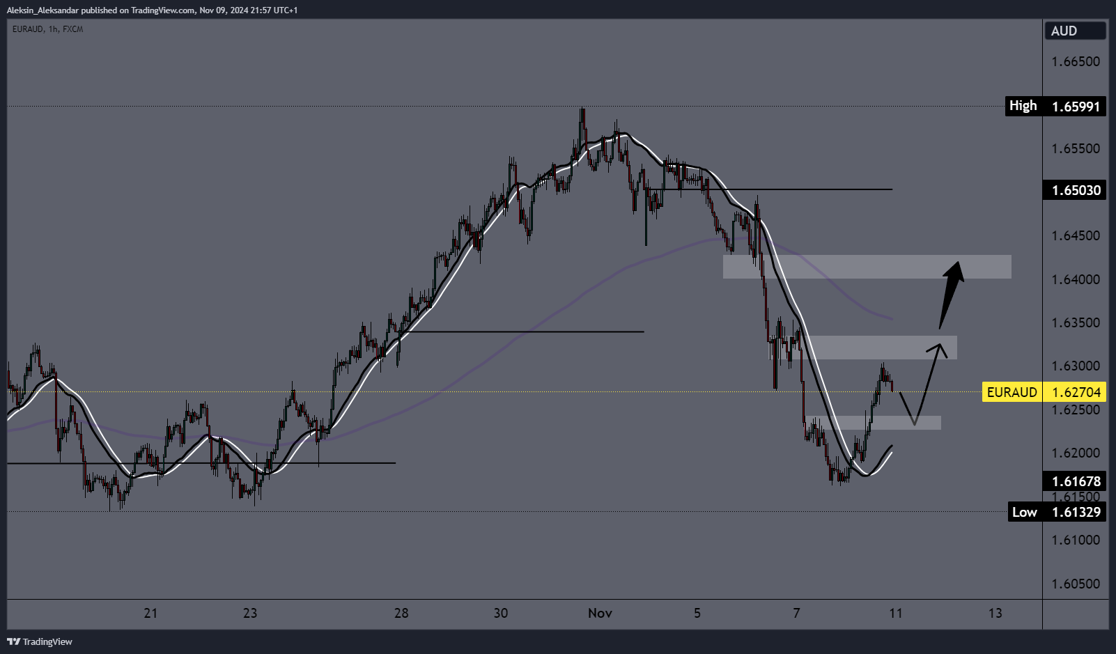 FX:EURAUD Chart Image by Aleksin_Aleksandar