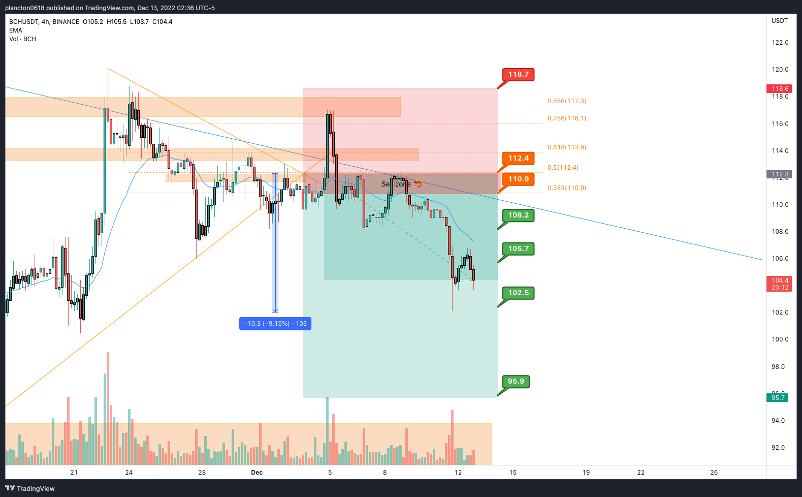 BINANCE:BCHUSDT Chart Image by InkyGrip