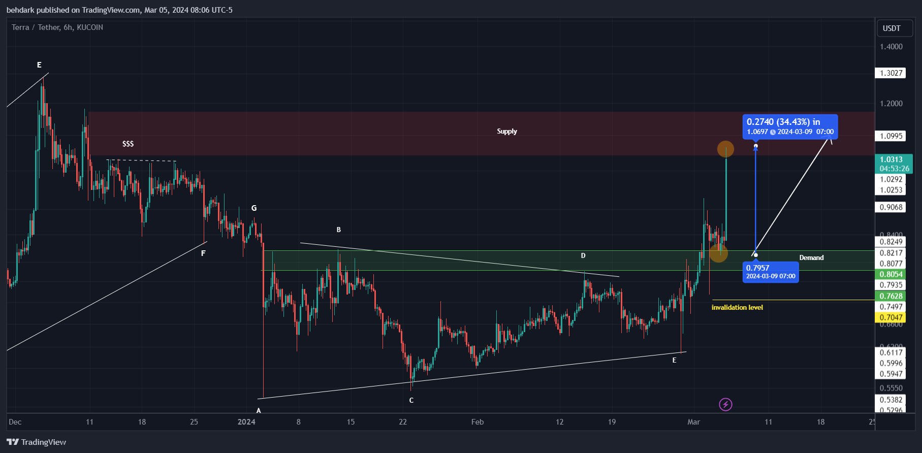 KUCOIN:LUNAUSDT Chart Image by behdark