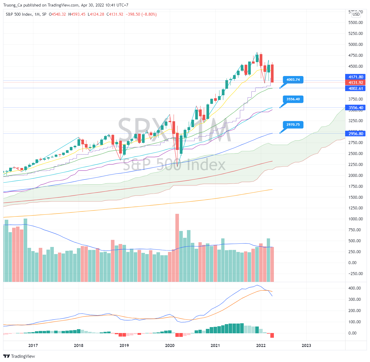 SP:SPX Chart Image by Truong_Ca