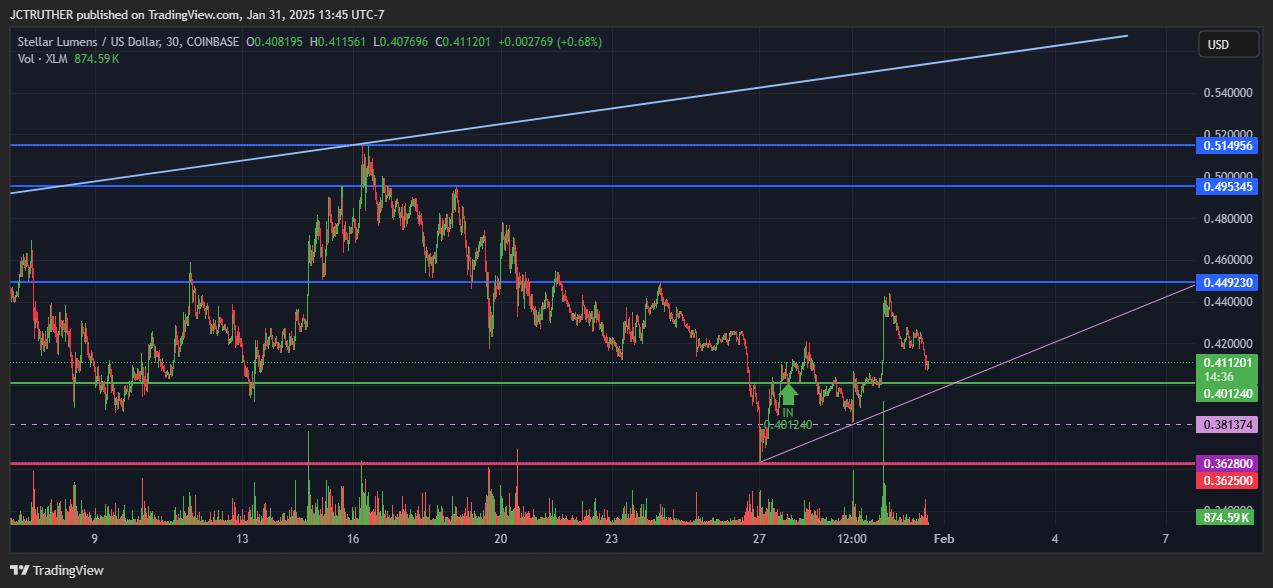 COINBASE:XLMUSD Chart Image by JCTRUTHER