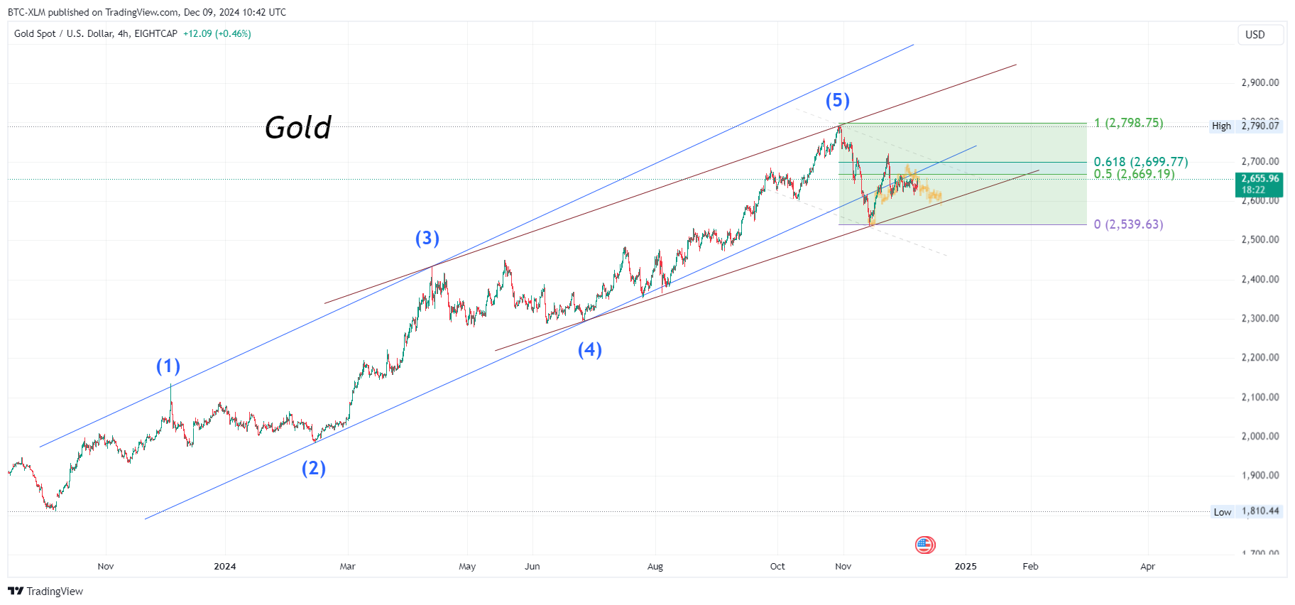 EIGHTCAP:XAUUSD Chart Image by BTC-XLM