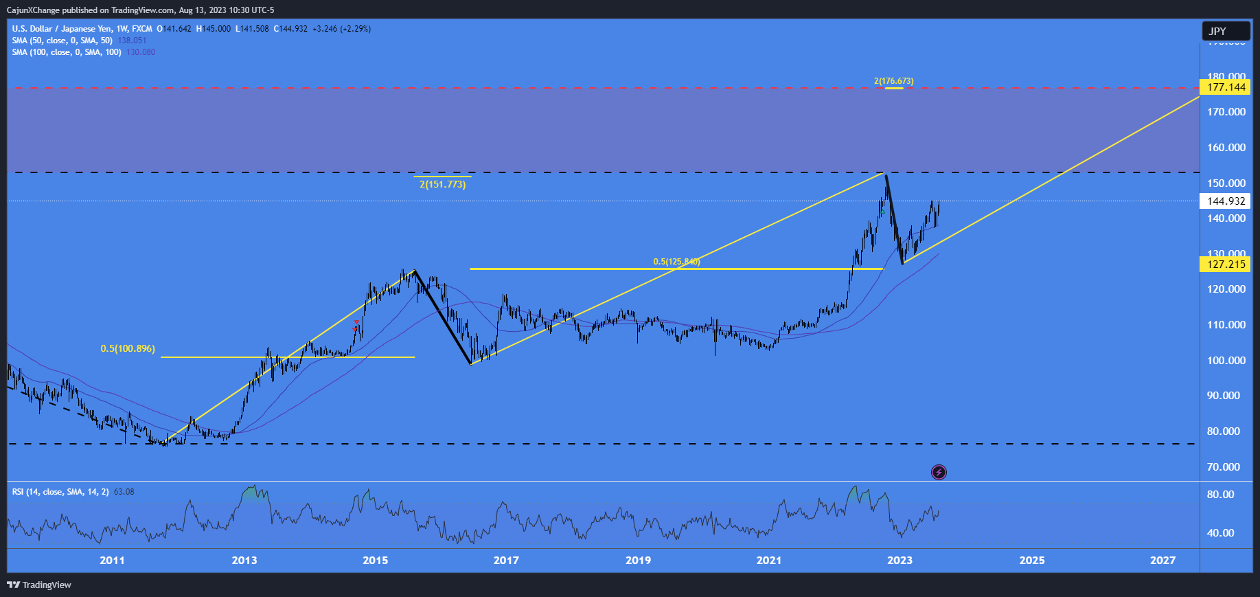 FX:USDJPY Chart Image by CajunXChange