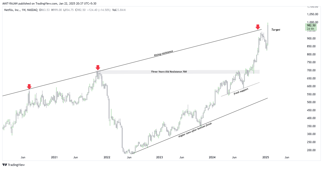 BATS:NFLX Chart Image by AMIT-RAJAN