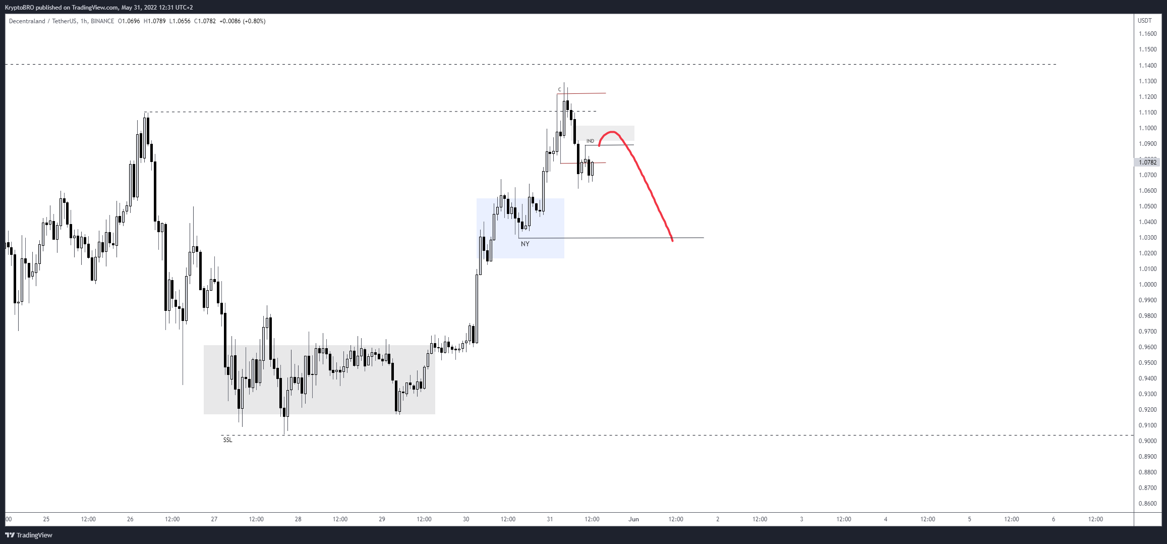 BINANCE:MANAUSDT Chart Image by CryptoBROxbt