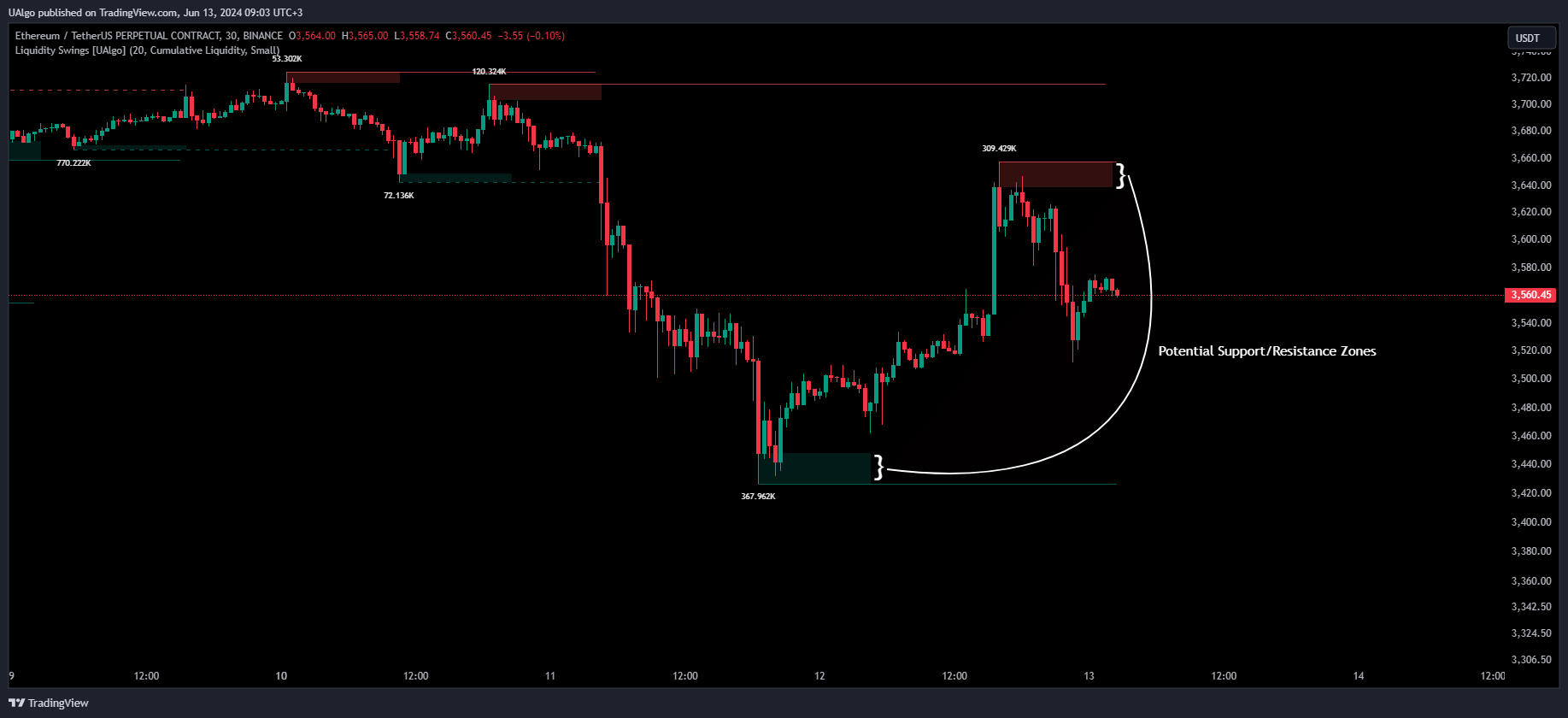 BINANCE:ETHUSDT.P Chart Image by UAlgo