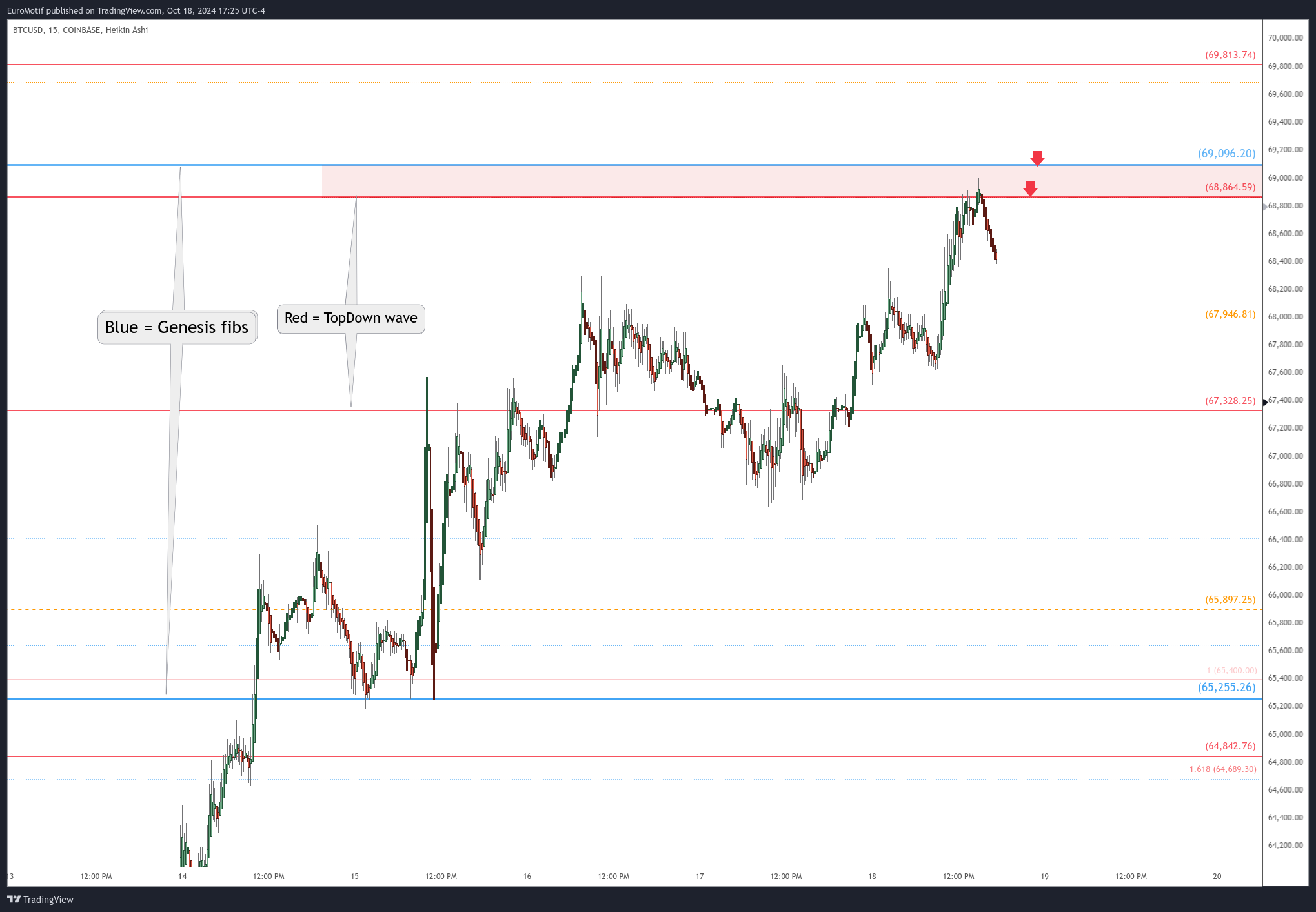 COINBASE:BTCUSD Chart Image by EuroMotif