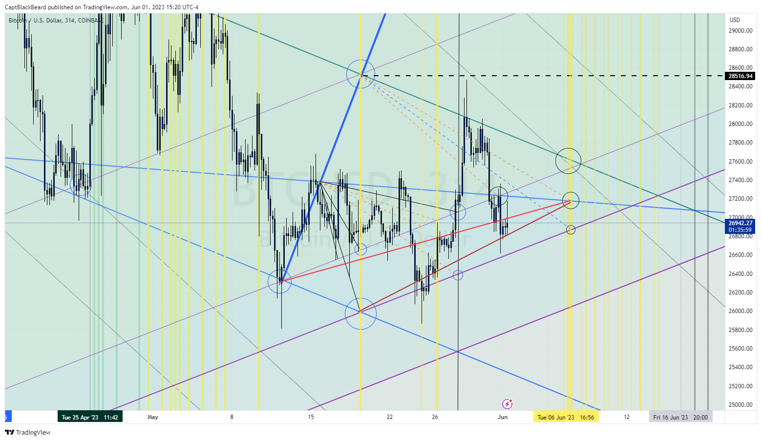 COINBASE:BTCUSD Chart Image by CaptBlackBeard
