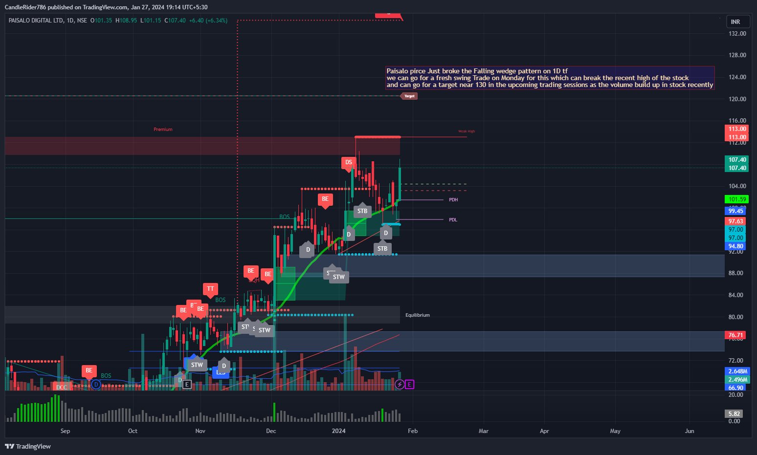 NSE:PAISALO Chart Image by LeonCallz