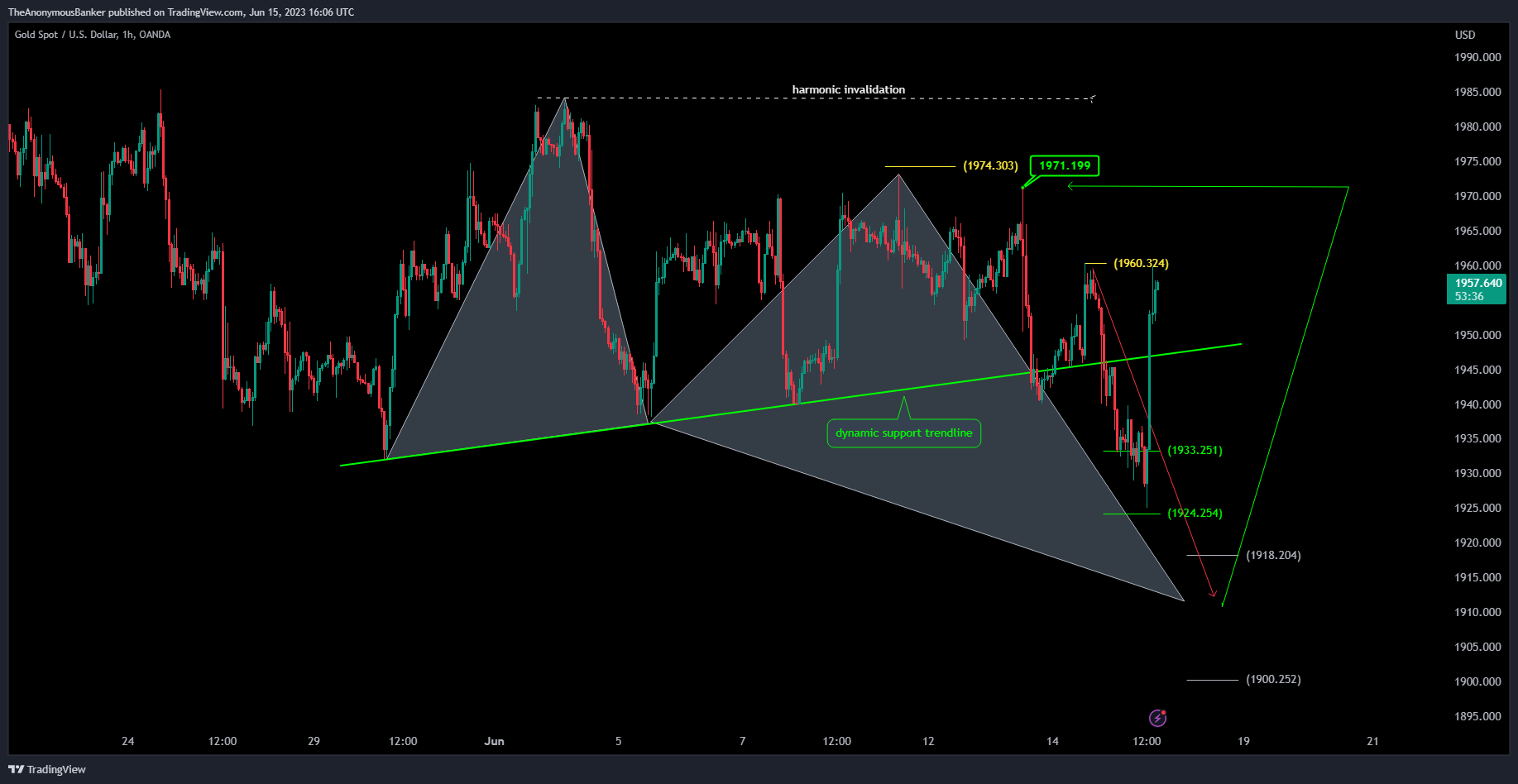 OANDA:XAUUSD Chart Image by TheAnonymousBanker